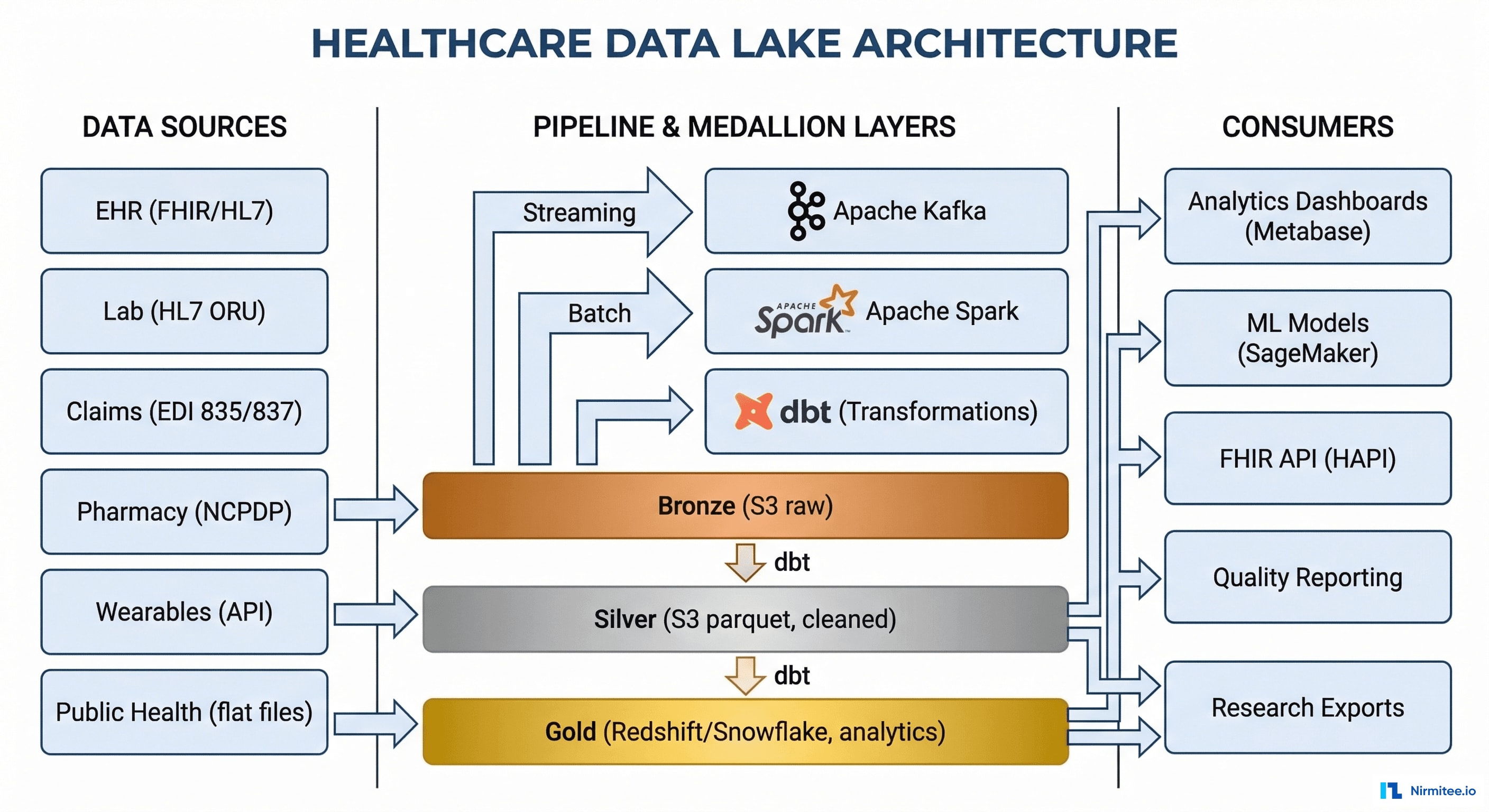 Healthcare Data Lake Technical Architecture - Kafka to Medallion to Analytics