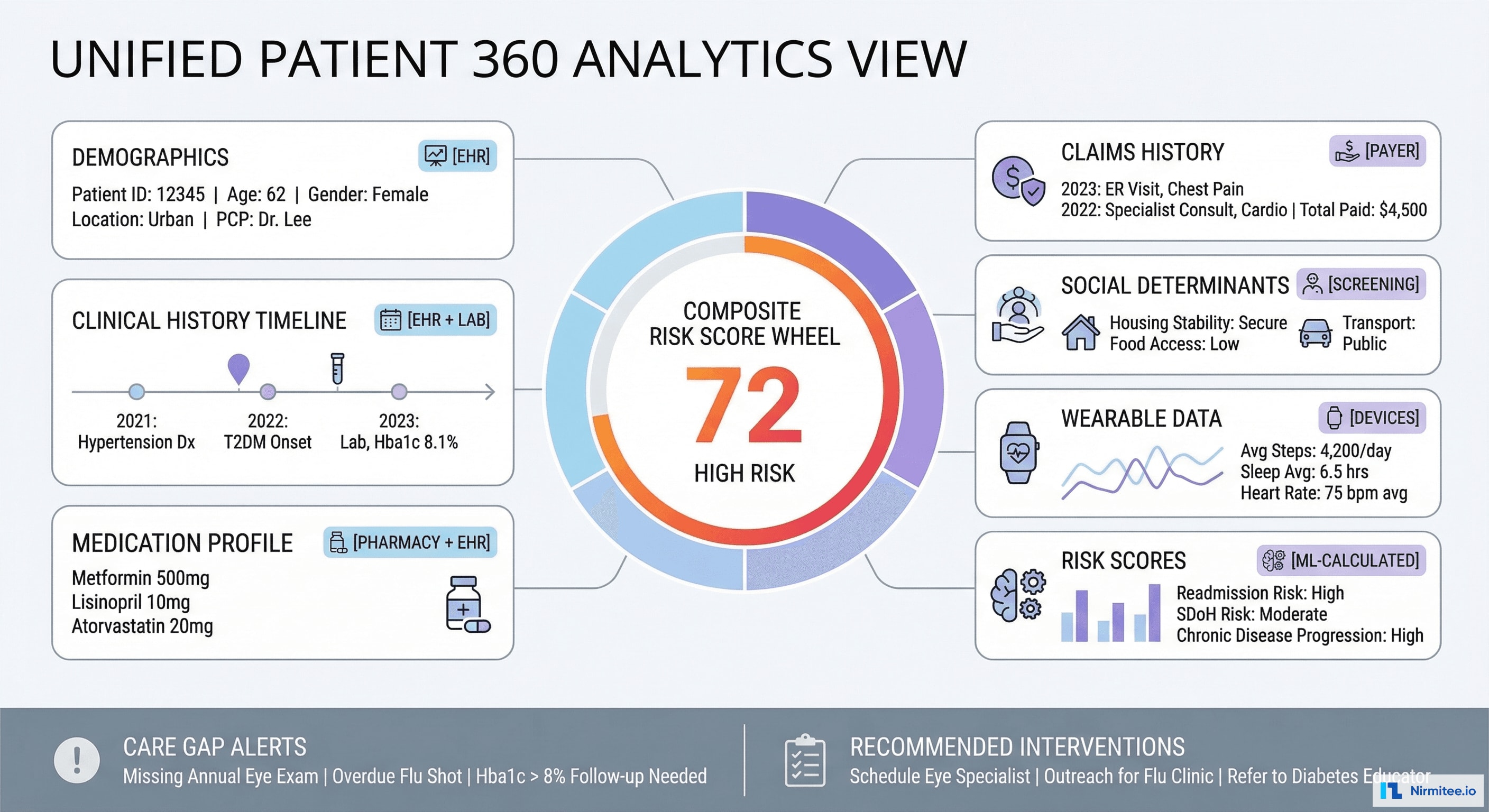 Patient 360 Analytics - Unified View from 8 Data Sources