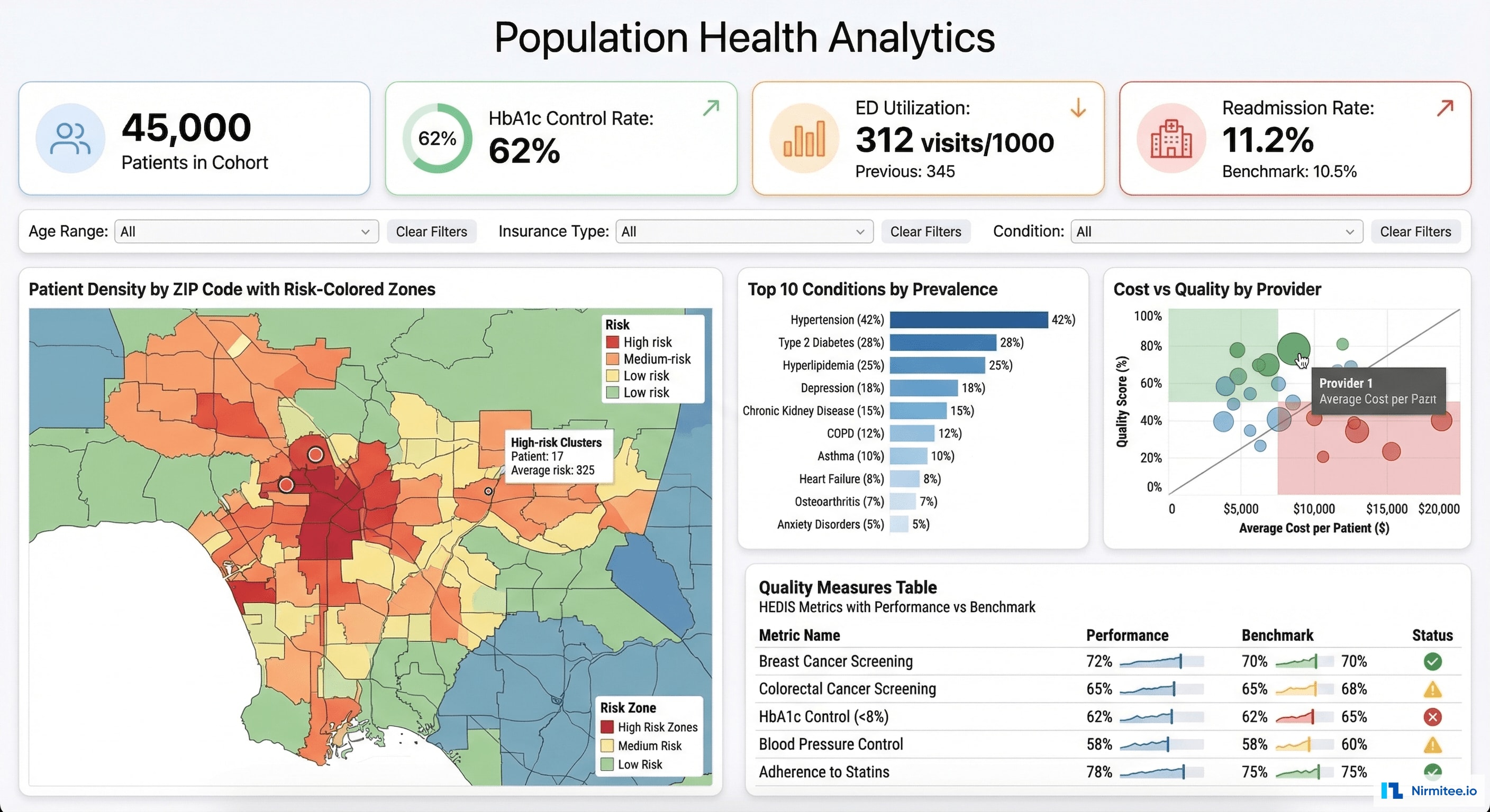 Population Health Analytics Dashboard - Quality Measures and Risk Stratification