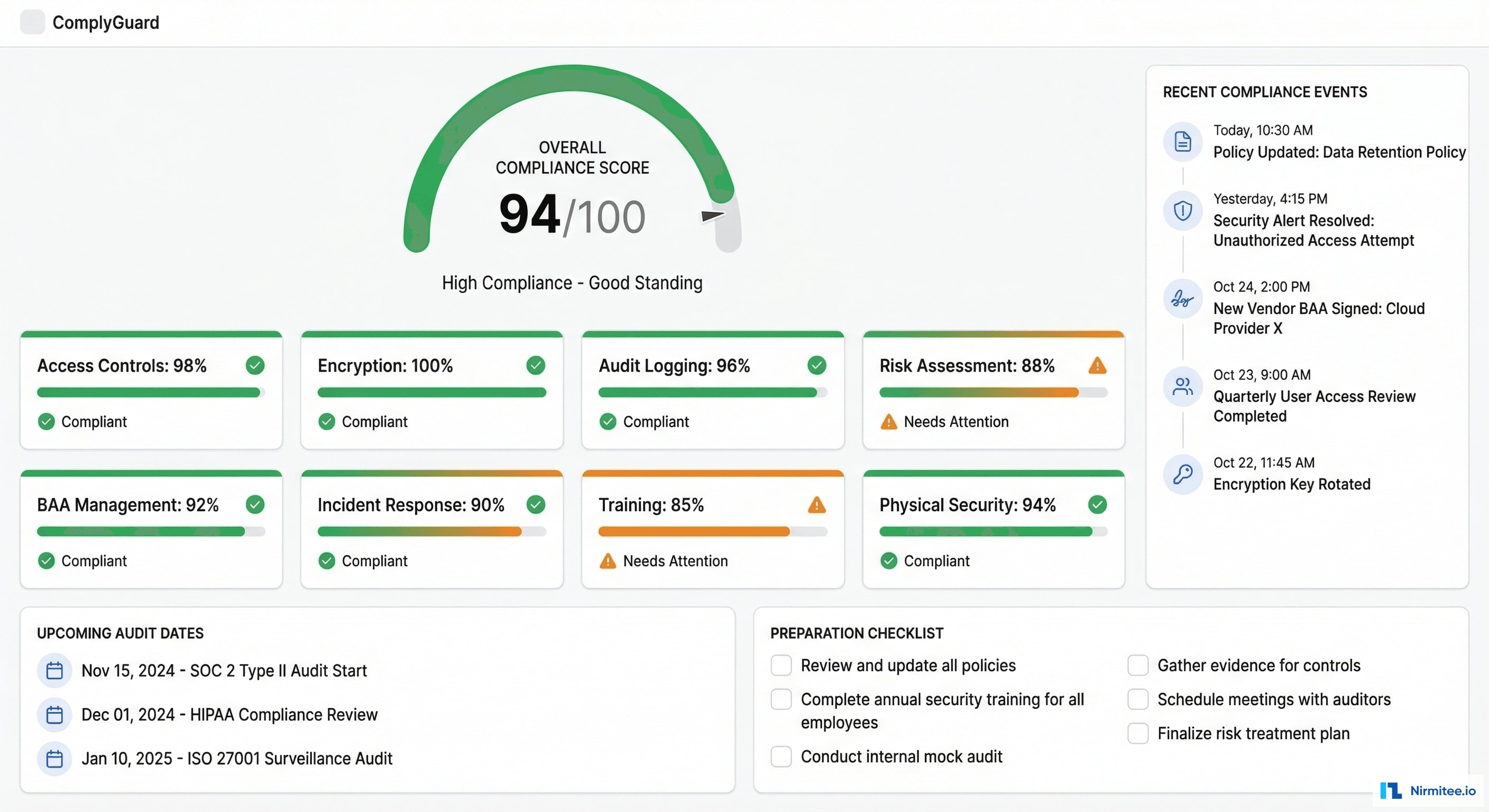 HIPAA Compliance Dashboard - Overall Score with Category Breakdown