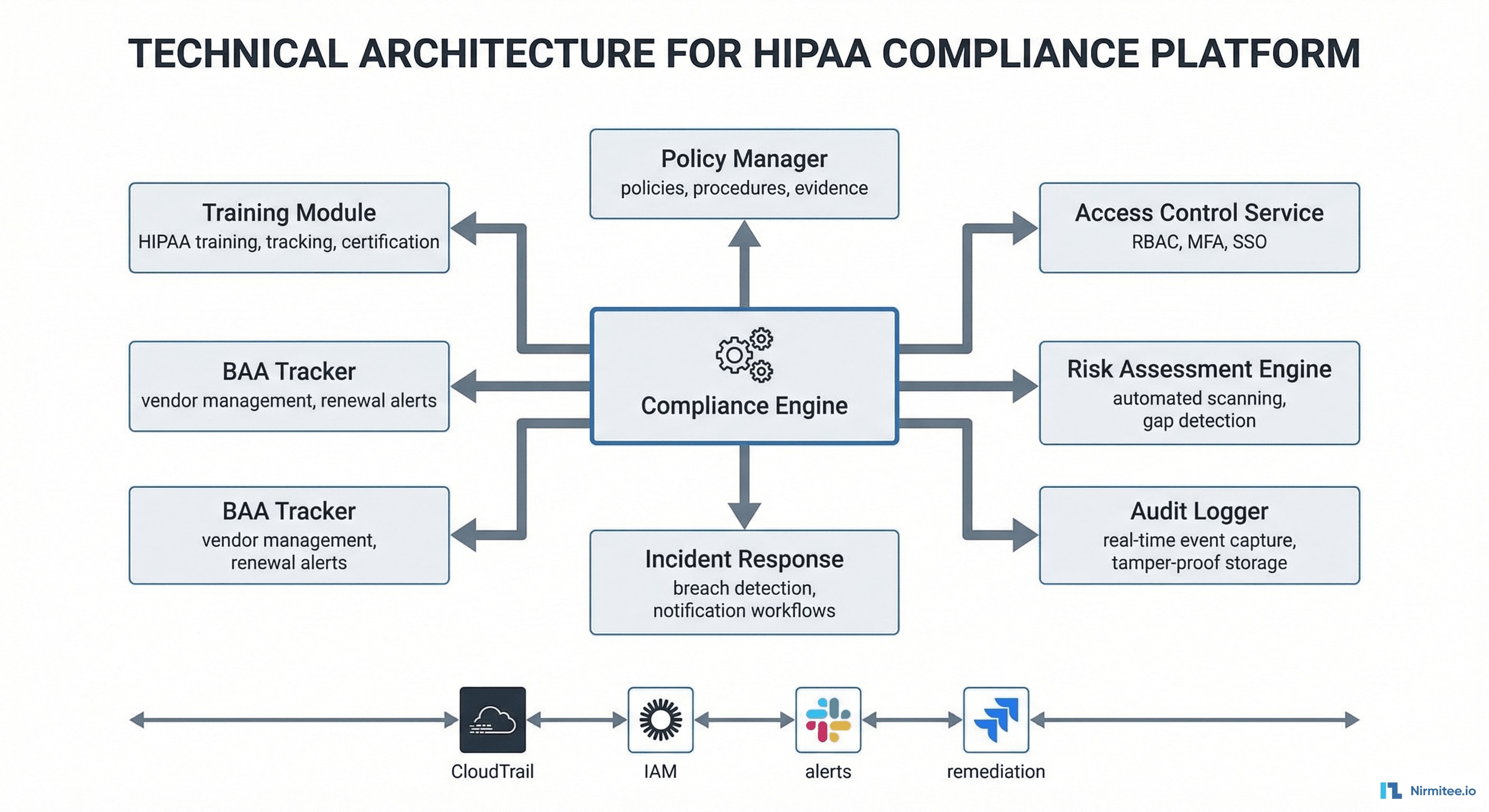 HIPAA Compliance Platform Technical Architecture