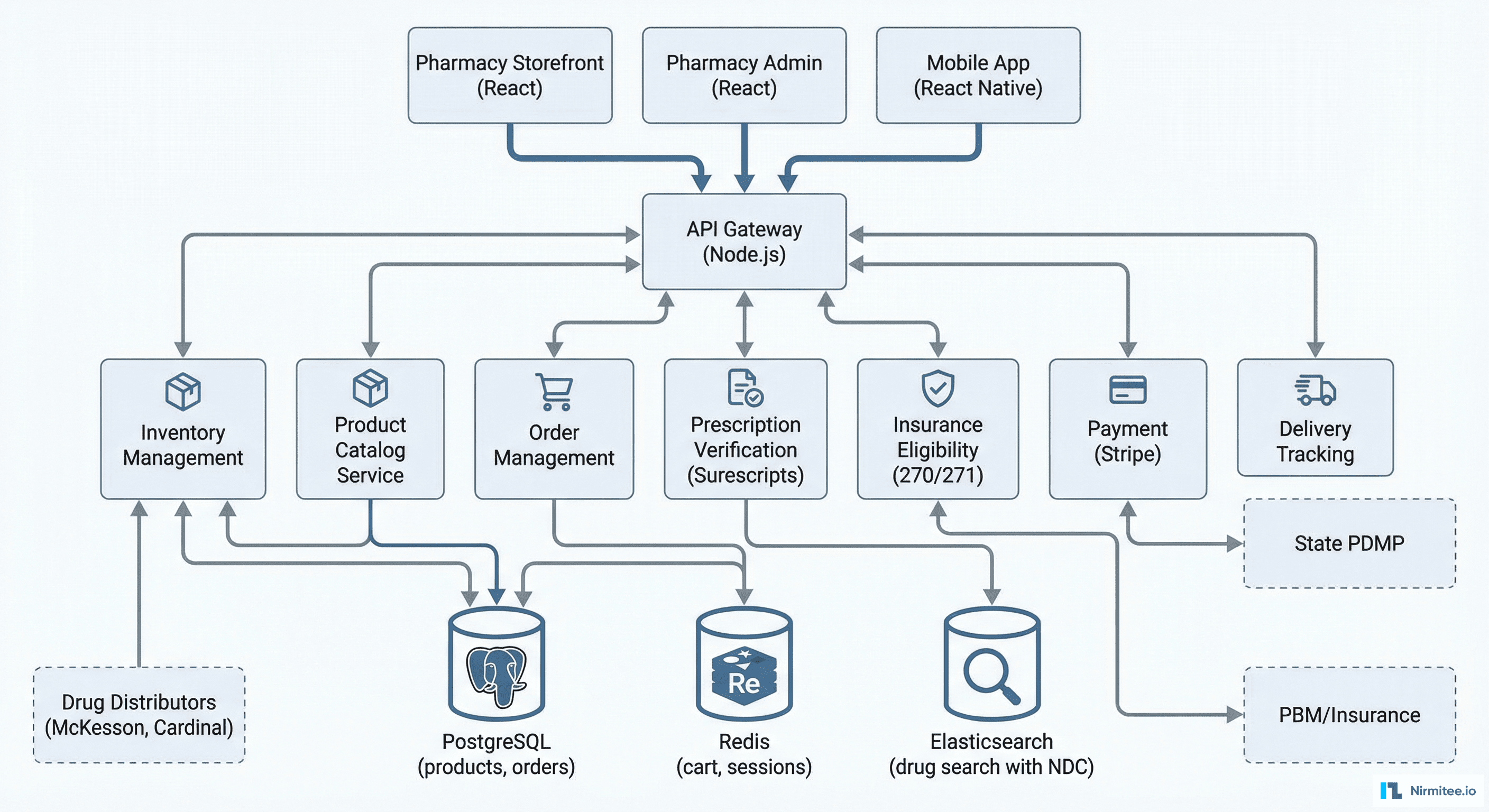 Pharmacy Marketplace Technical Architecture