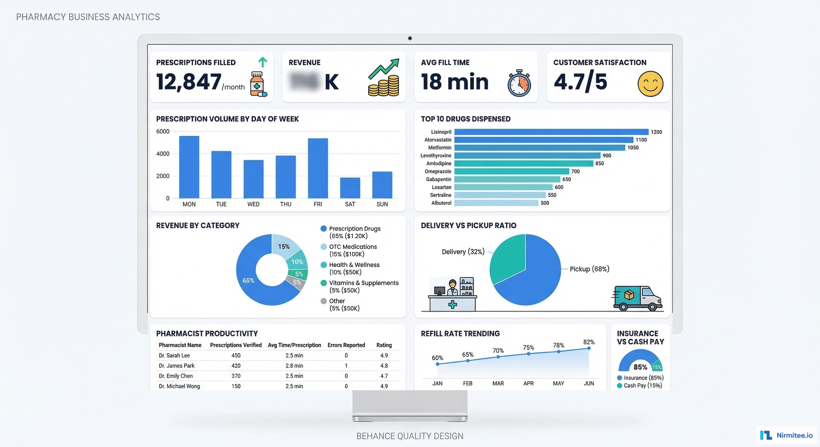 Pharmacy Analytics - Revenue, Volume, Fill Time, Patient Satisfaction