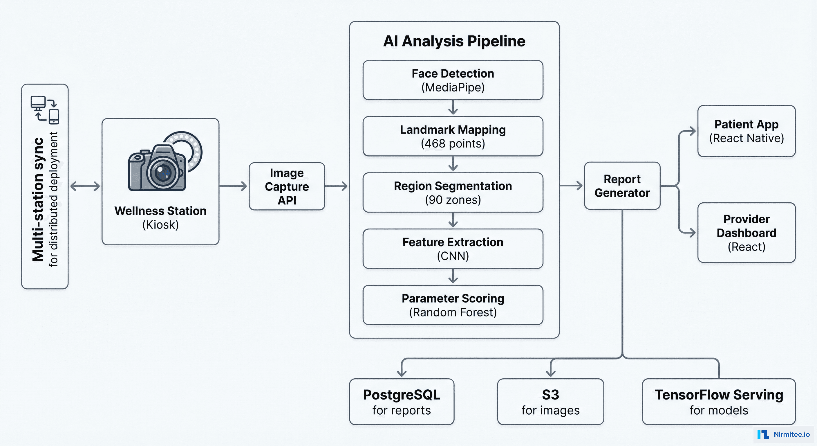 Facial Wellness AI Platform Architecture