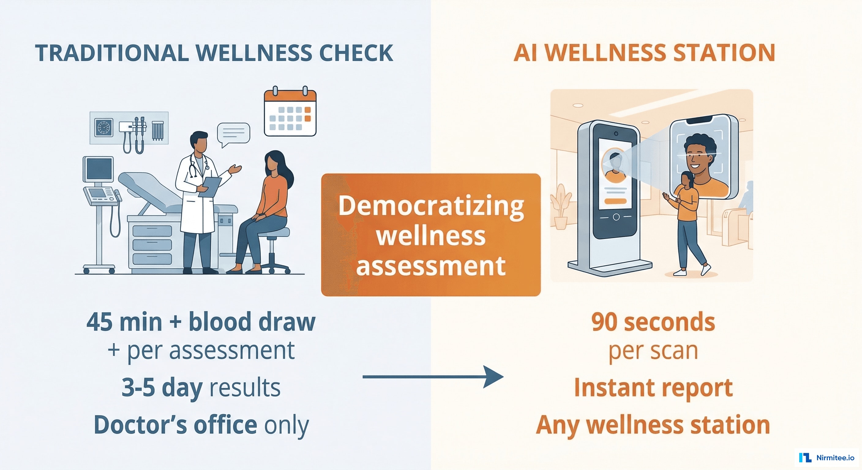 Wellness Diagnostics Transformation - Clinical to Kiosk