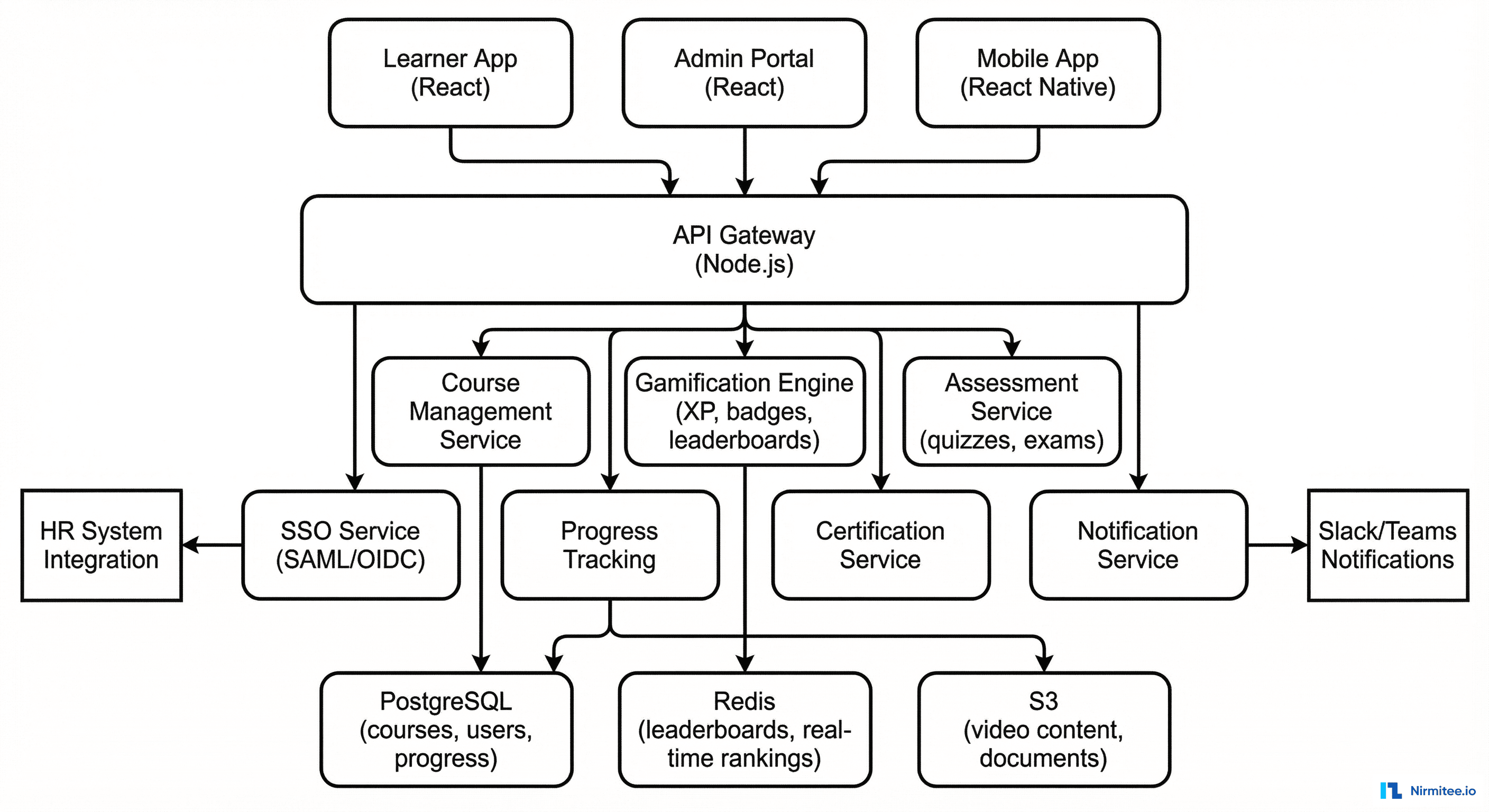 Gamified Learning Platform Architecture
