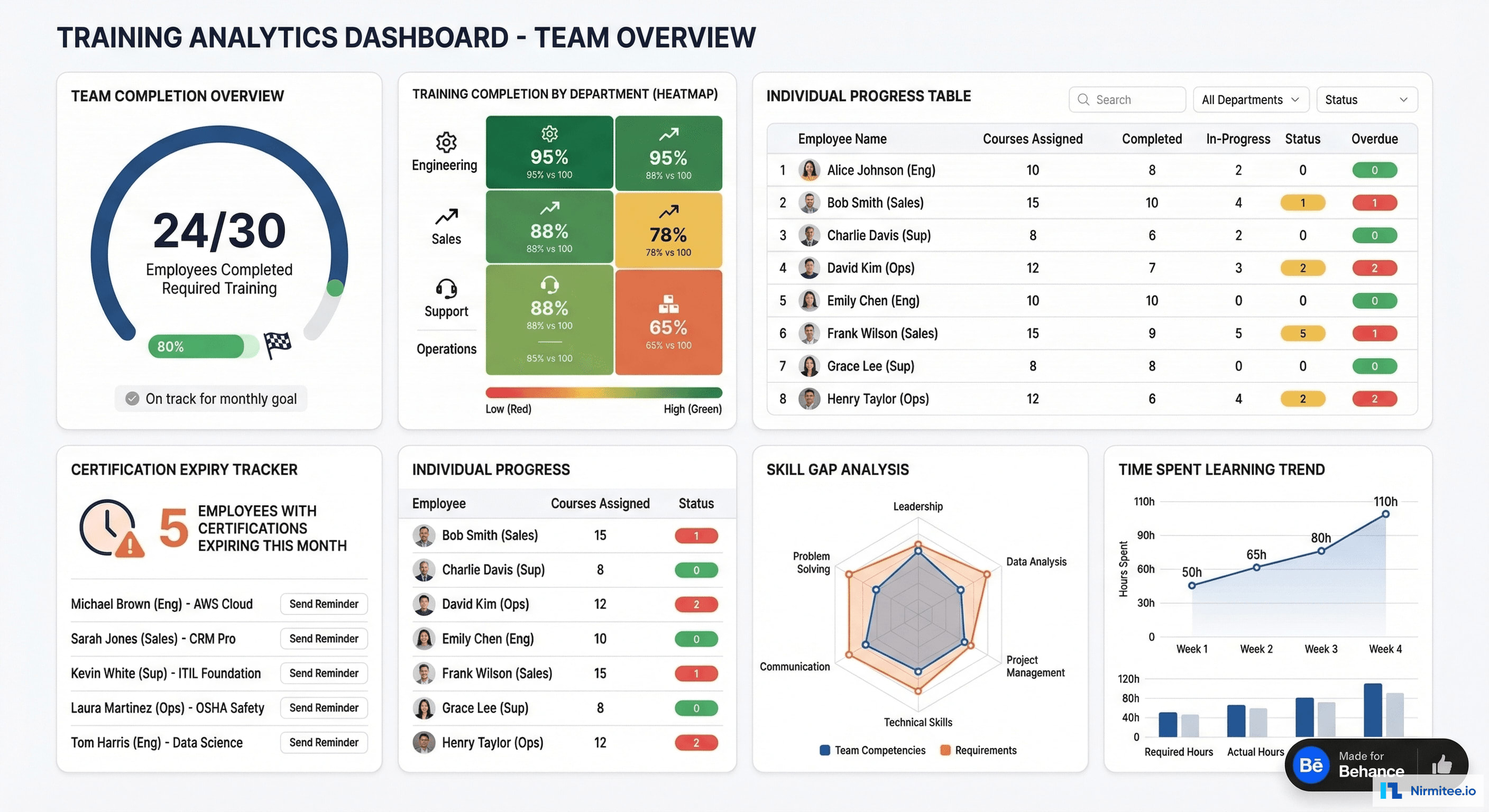 Manager Training Analytics - Team Completion, Skill Gaps, Certifications
