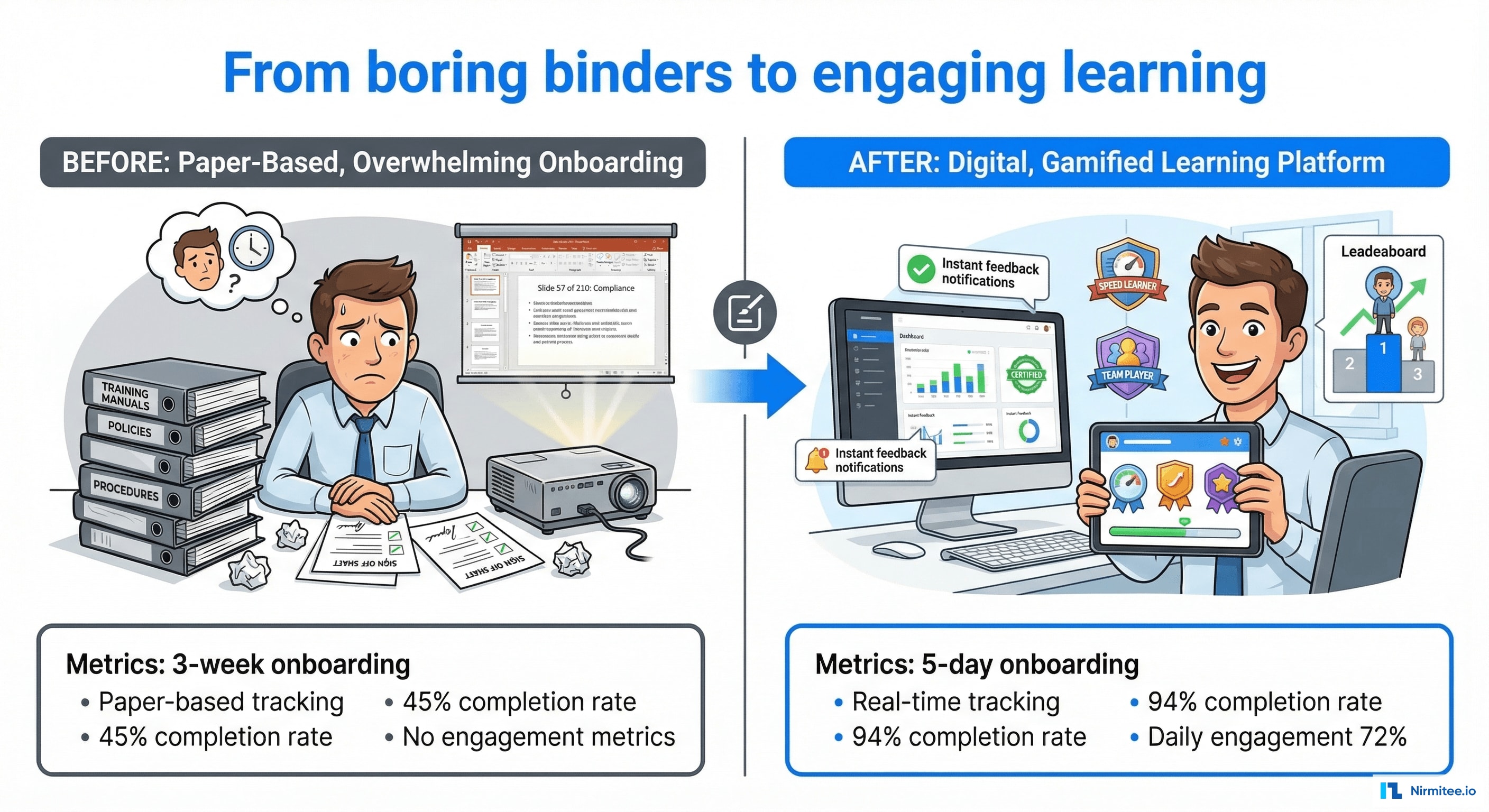 Employee Training Transformation - Binders to Gamified Platform