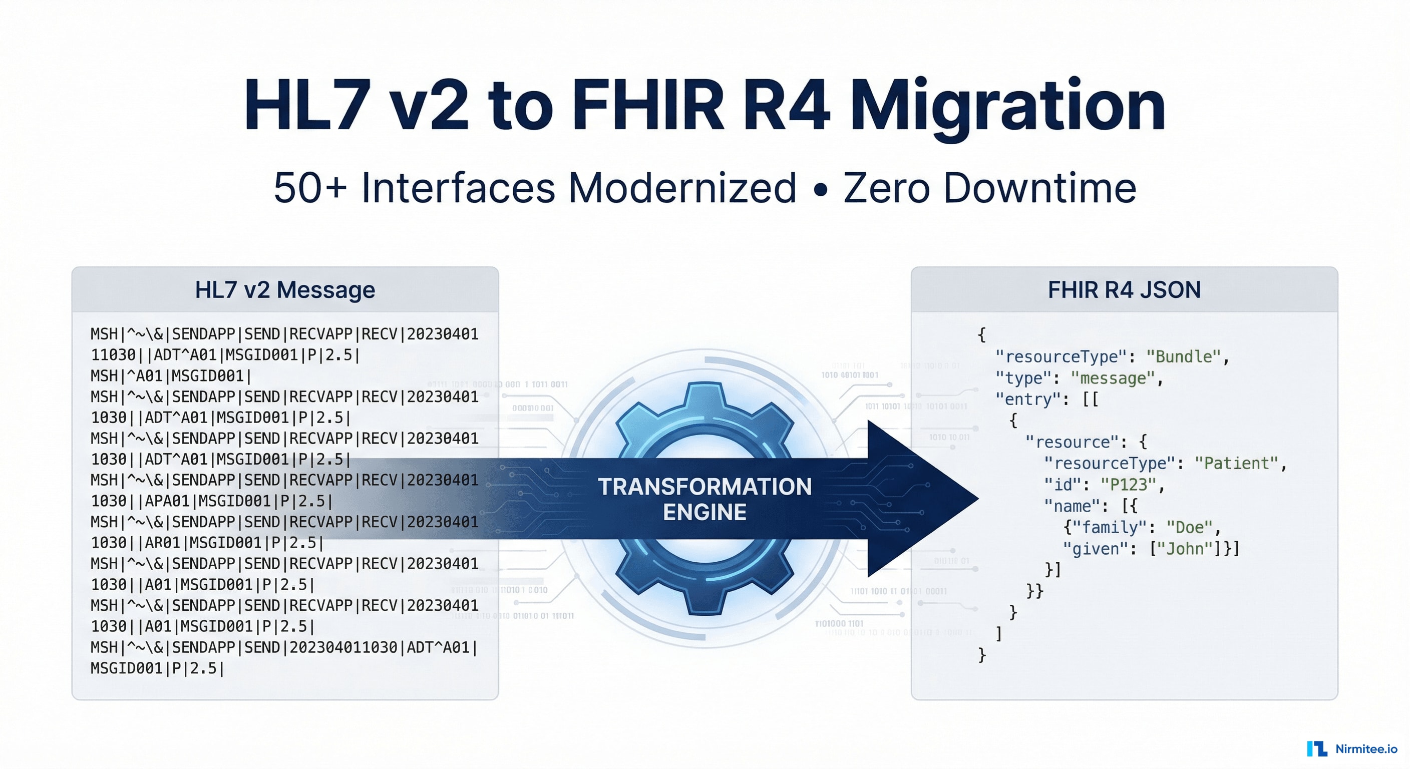 HL7 v2 to FHIR R4 migration architecture overview showing parallel run strategy with Mirth Connect translation layer