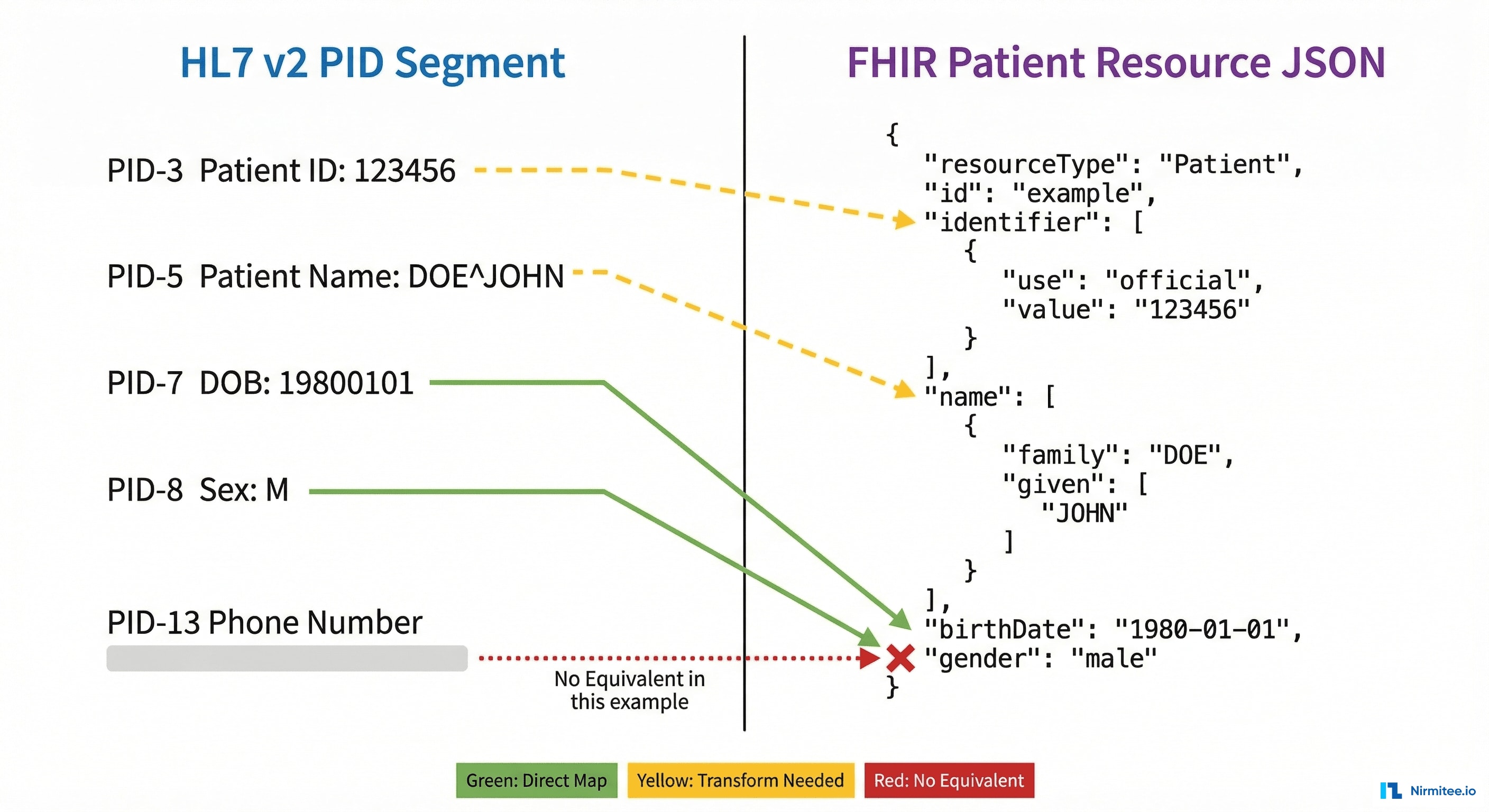 HL7 v2 segment to FHIR R4 resource field-level mapping visualization showing PID to Patient, OBX to Observation, and ORC to ServiceRequest transformations