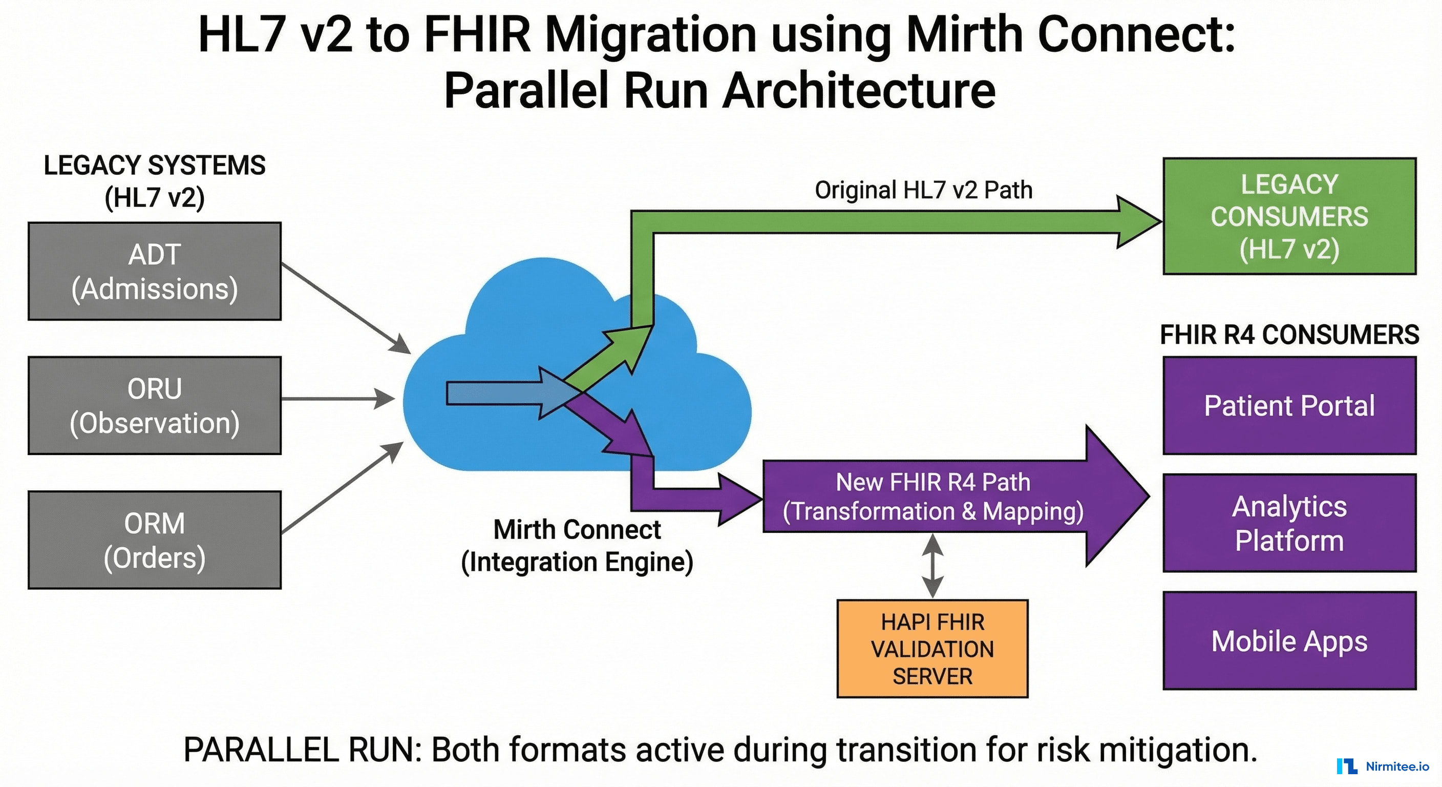 Mirth Connect parallel run migration architecture diagram showing dual HL7 v2 and FHIR R4 message paths with validation