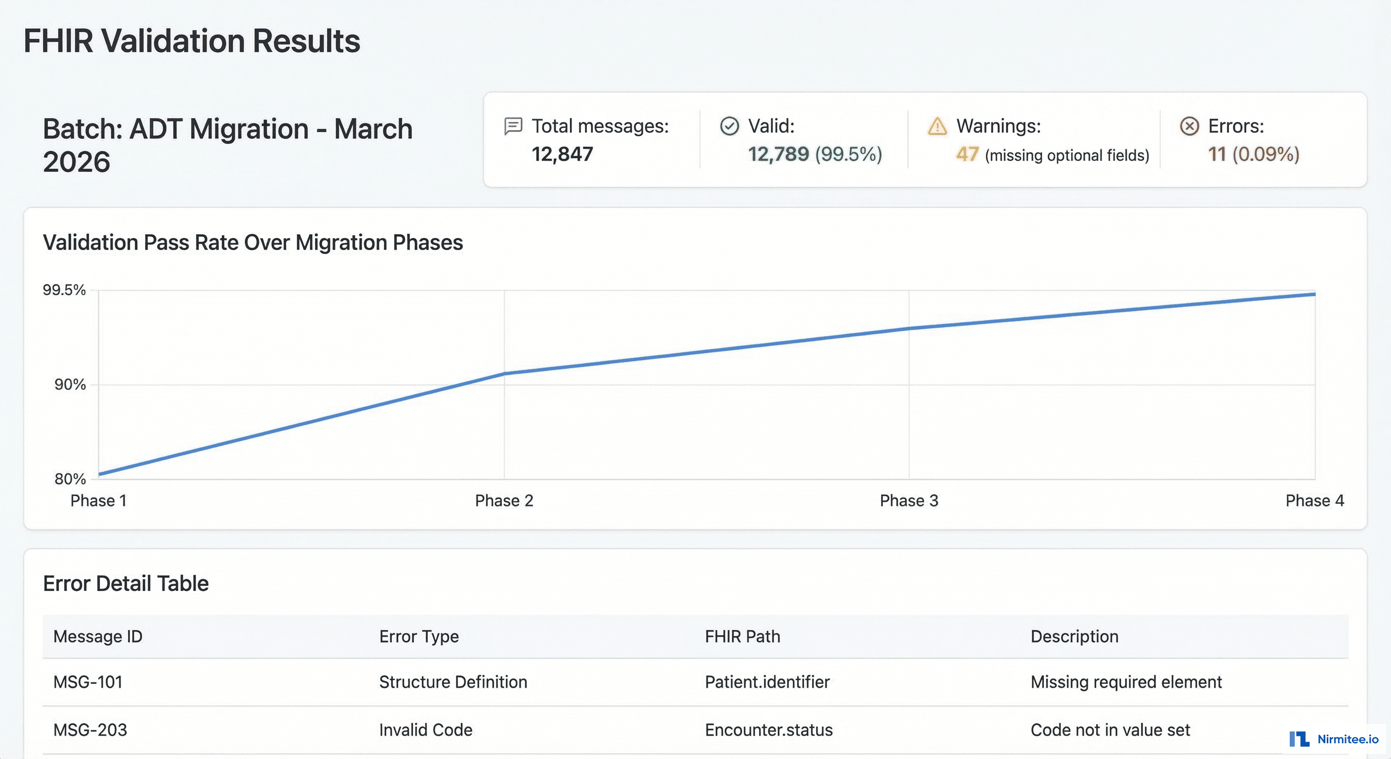 FHIR validation results dashboard showing pass rates by resource type with US Core R4 profile conformance metrics