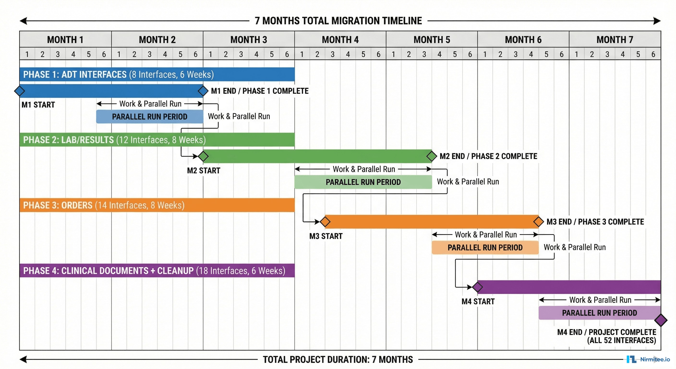 HL7 v2 to FHIR R4 migration timeline showing four phases across seven months with ADT, Lab, Orders, and Clinical Documents milestones