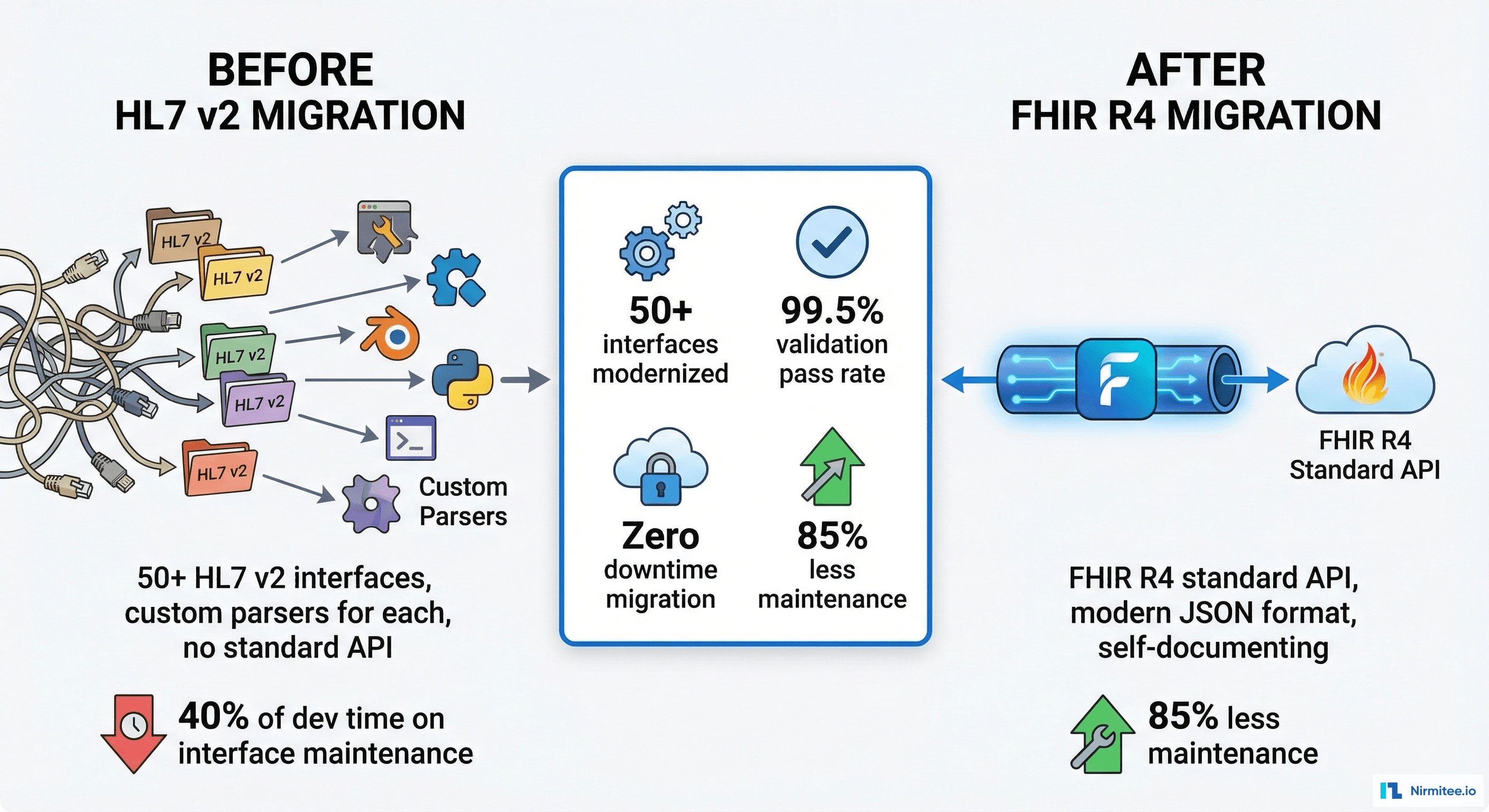 Before and after comparison of HL7 v2 fragmented interfaces versus unified FHIR R4 architecture