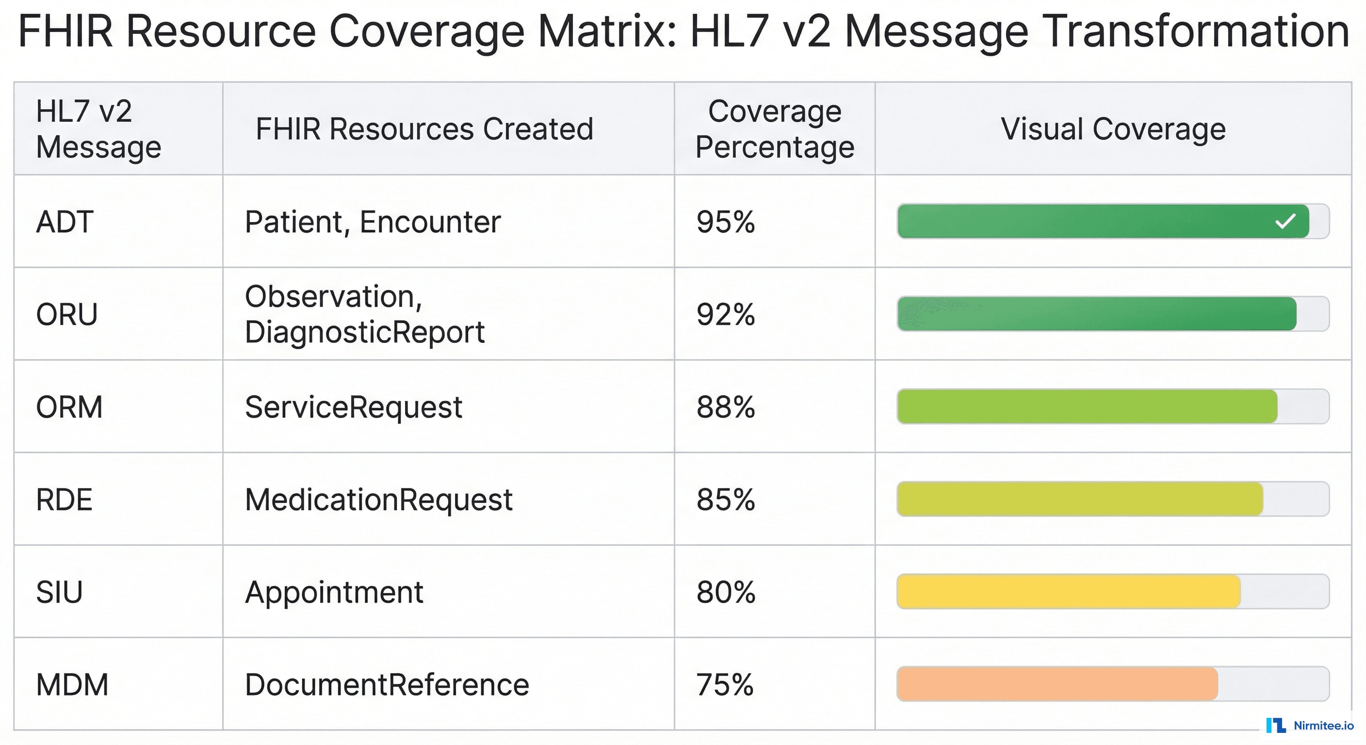 FHIR resource coverage matrix showing 22 resource types produced across all migration phases with source HL7 v2 segment mappings