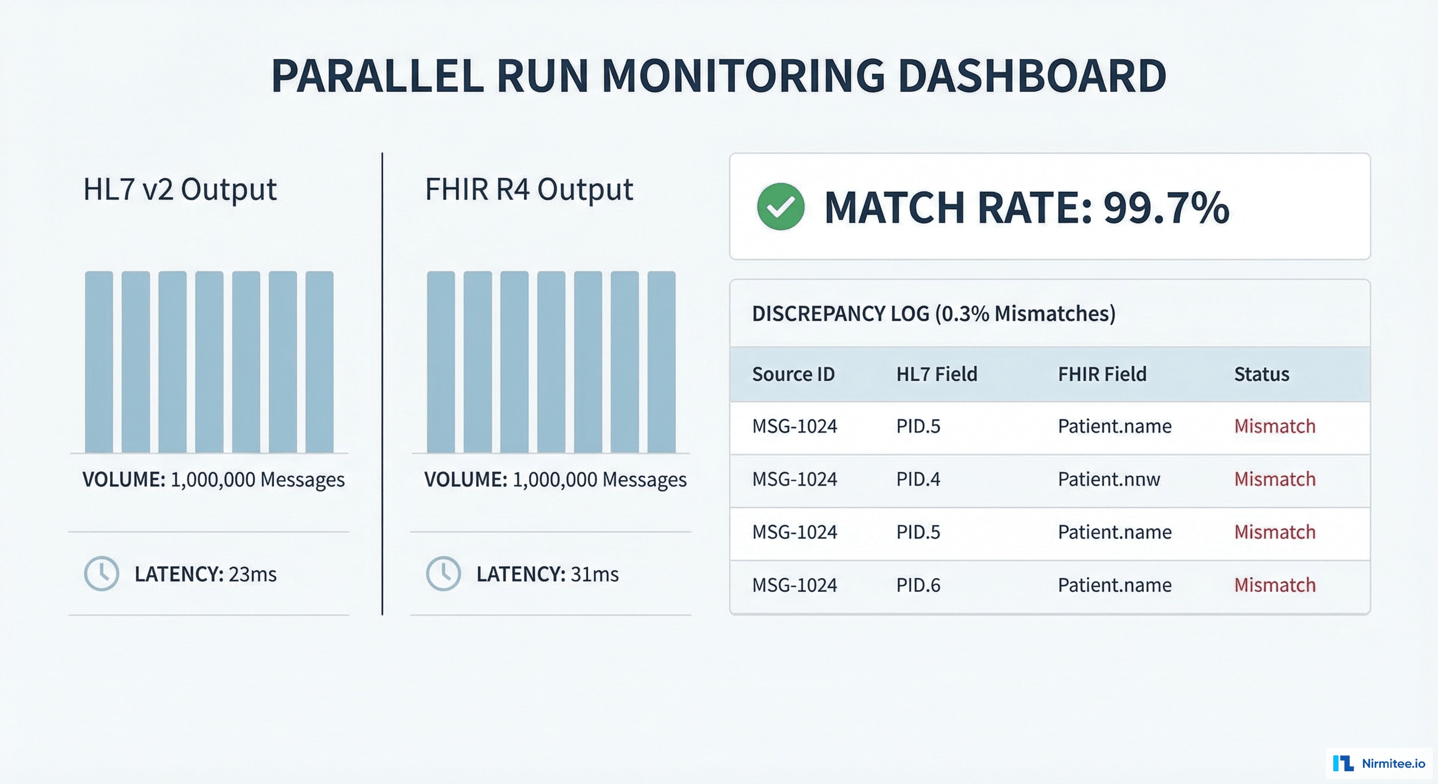 Parallel run monitoring dashboard comparing HL7 v2 and FHIR R4 message outputs with field-level discrepancy tracking