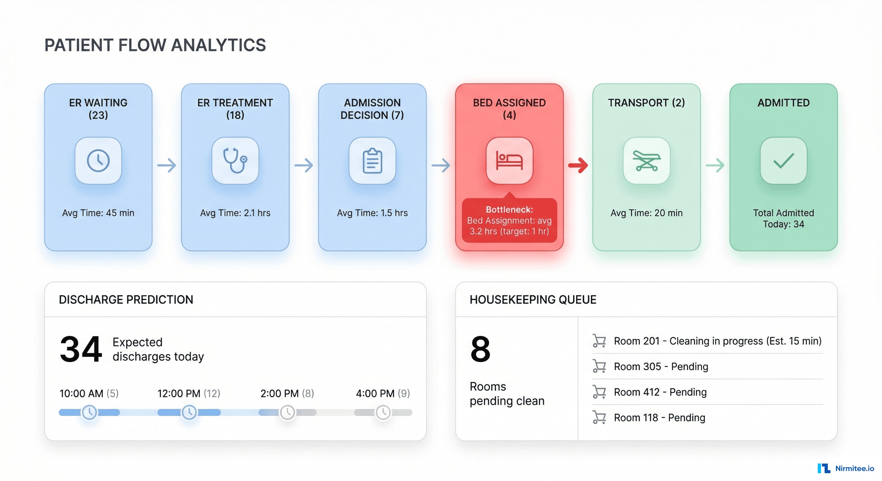 Patient Flow Pipeline - ER to Admission Journey Tracking