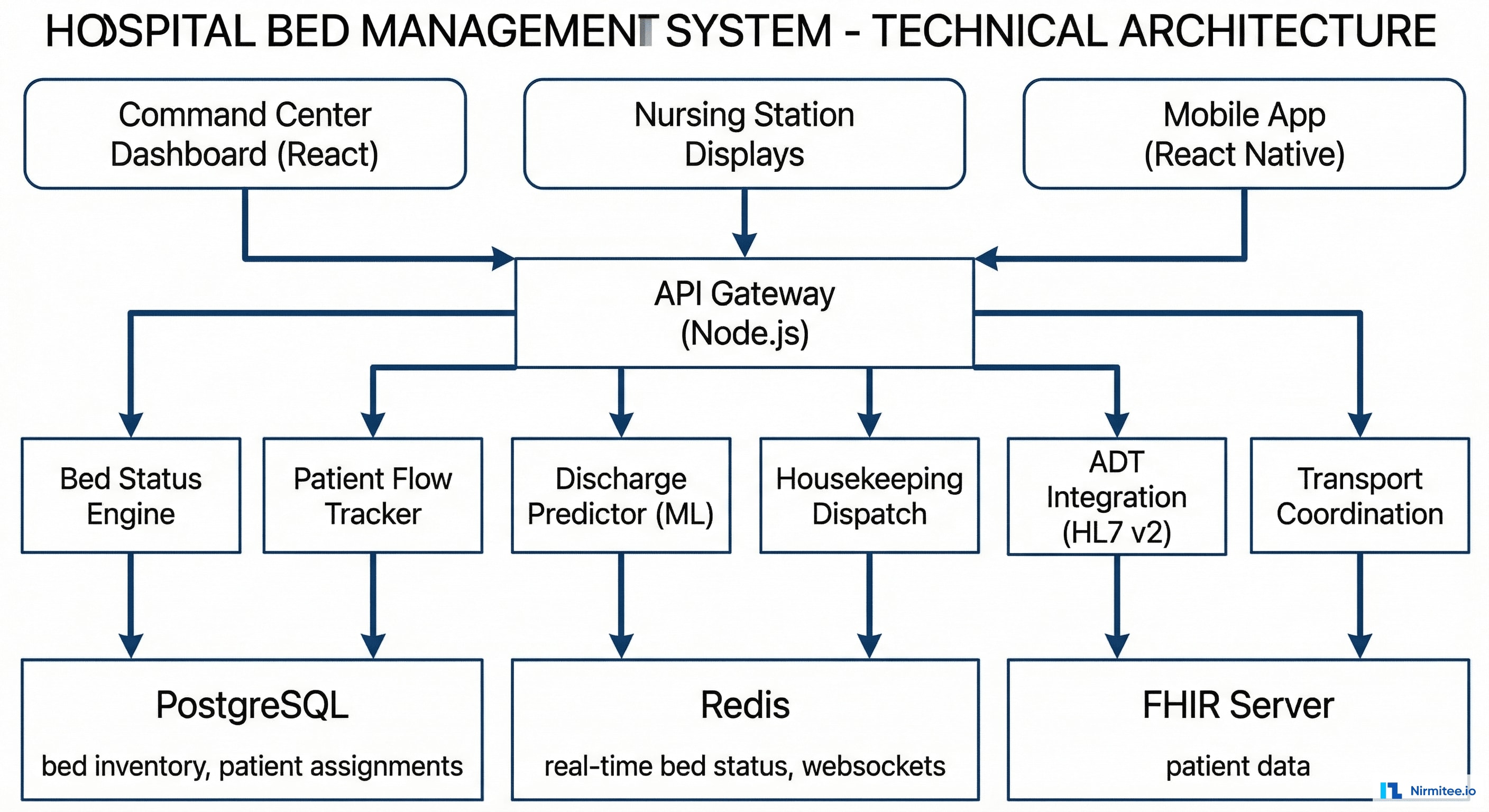 Bed Management System Technical Architecture