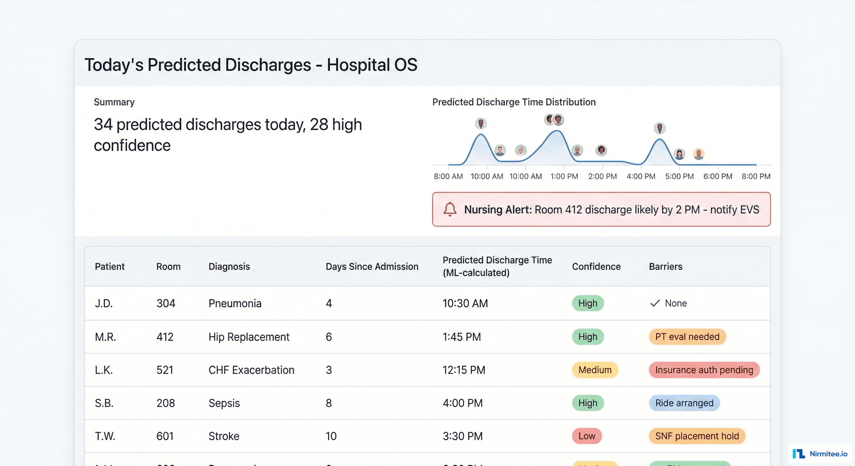 ML-Powered Discharge Prediction Dashboard