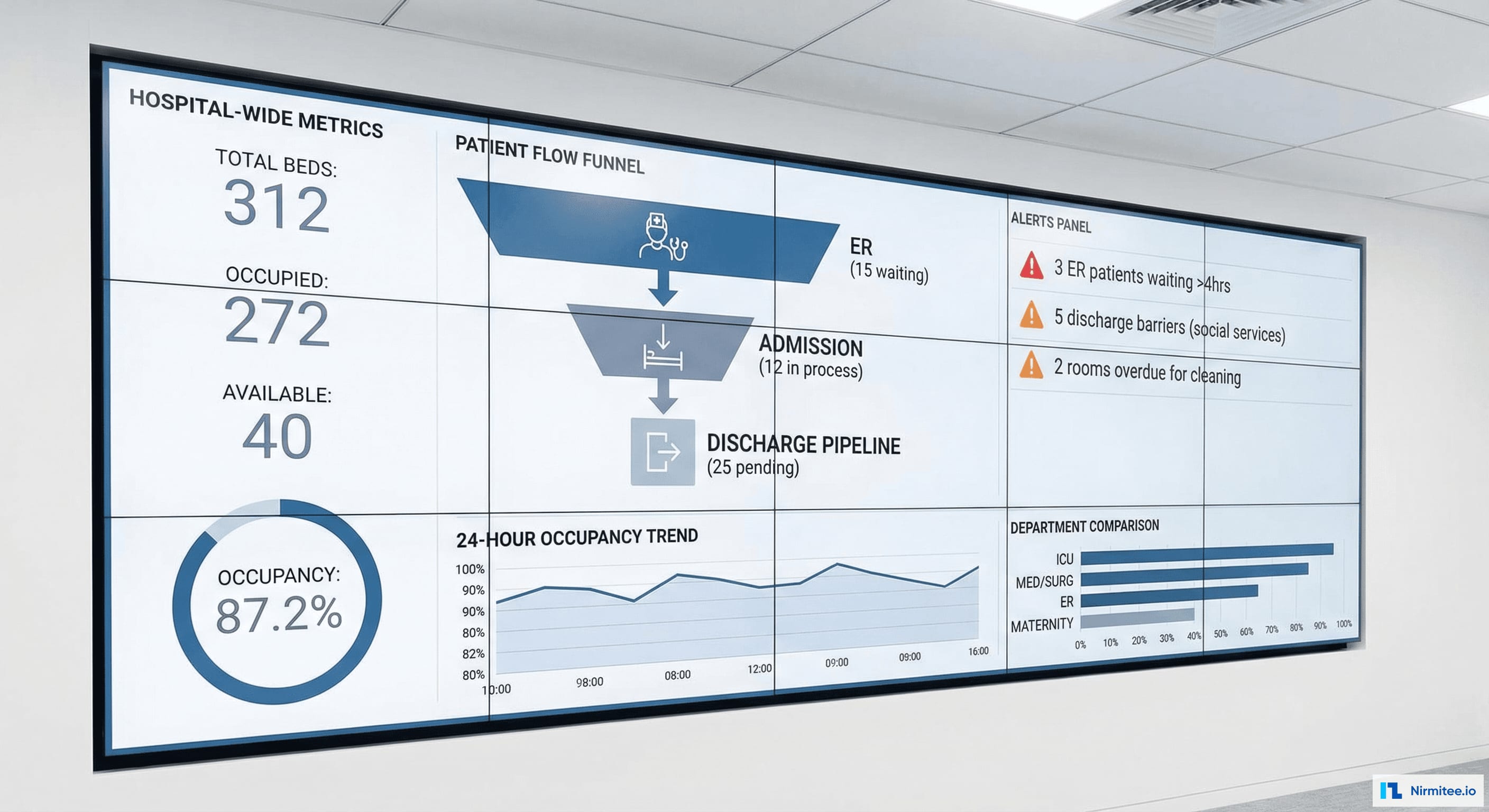 Hospital Command Center Dashboard - Enterprise Bed and Flow Overview