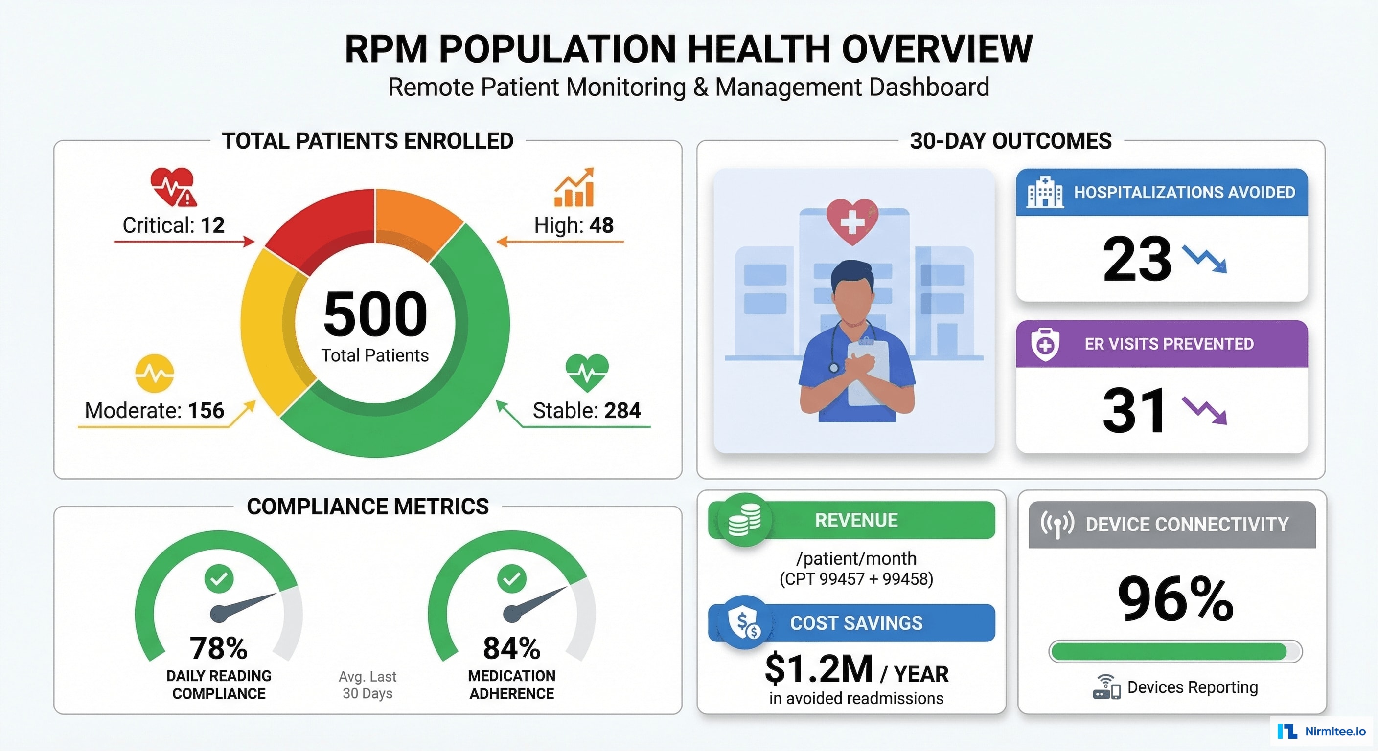 RPM Population Health - 500 Patients Risk-Stratified