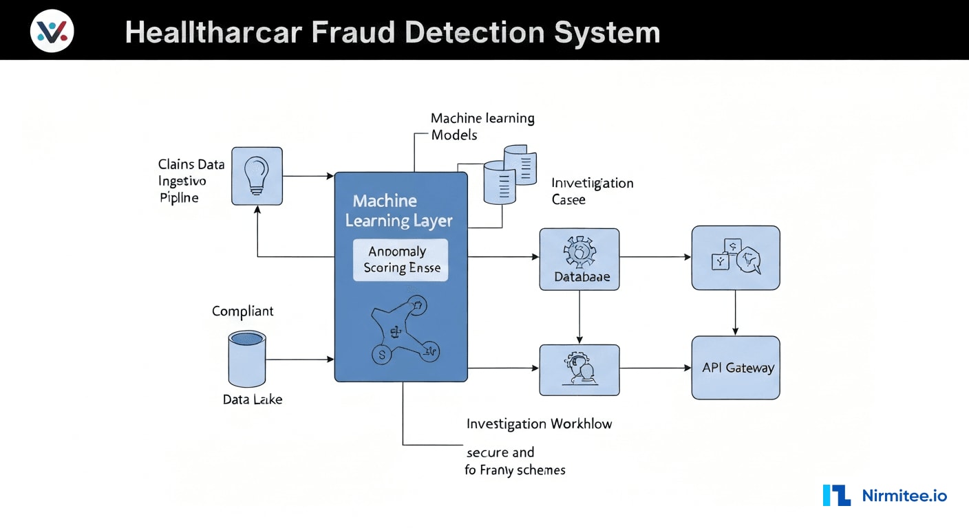 Healthcare fraud detection system architecture with claims pipeline ML models and graph database