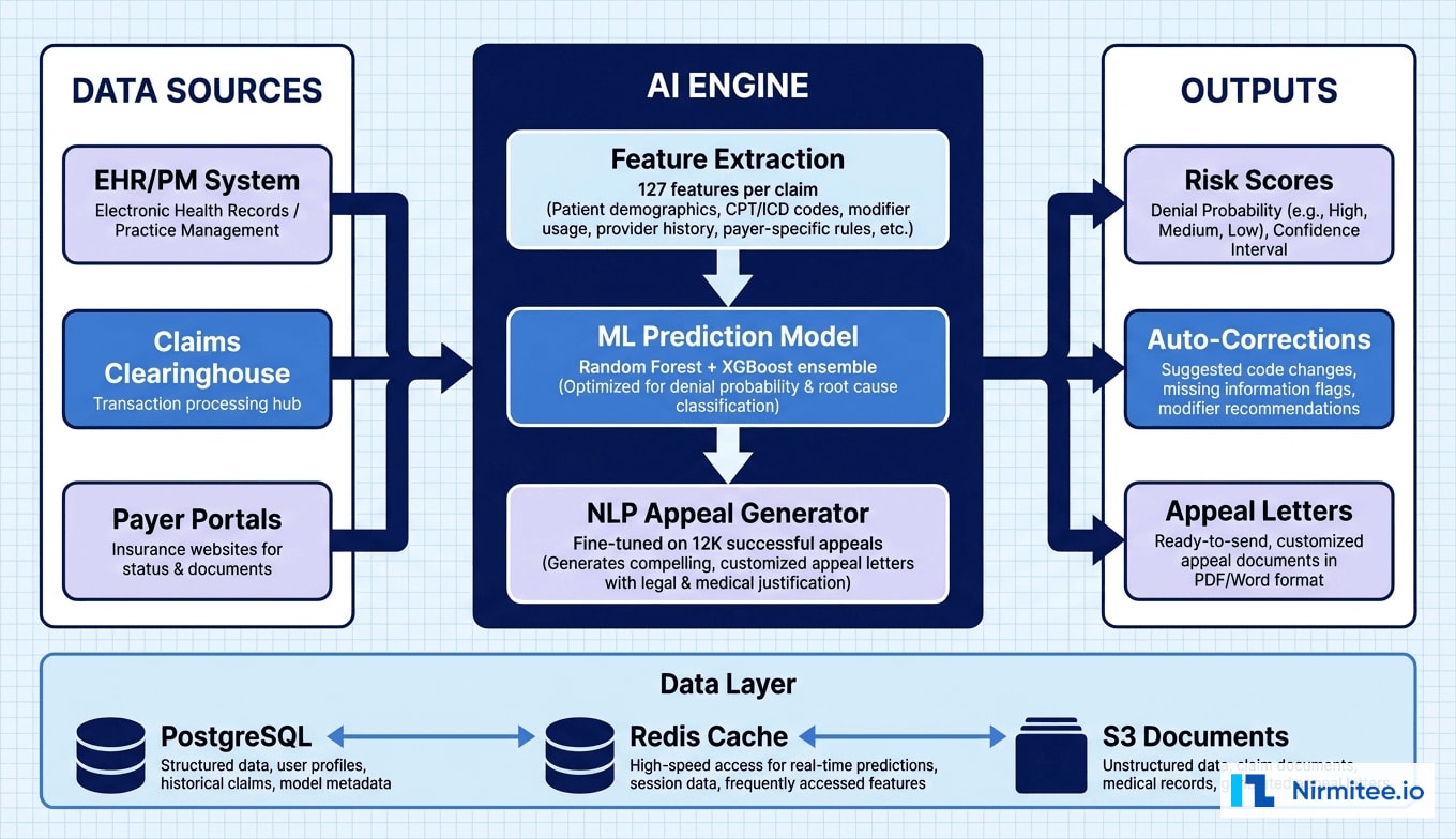 AI Denial Prediction System Architecture - ML Pipeline, EHR Integration, and Appeal Automation