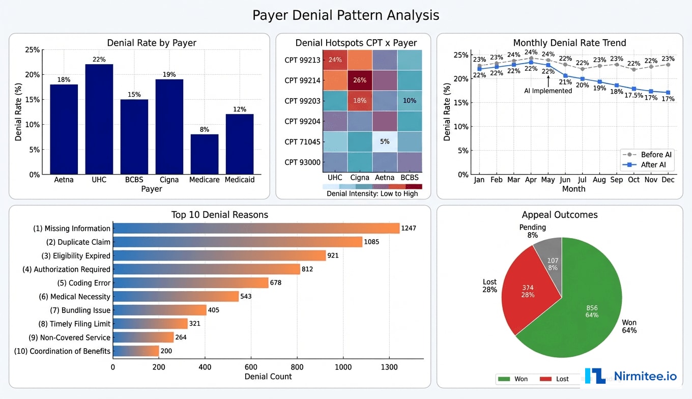 Payer Denial Pattern Analysis - Historical Trends by Payer, CPT Code, and Denial Reason