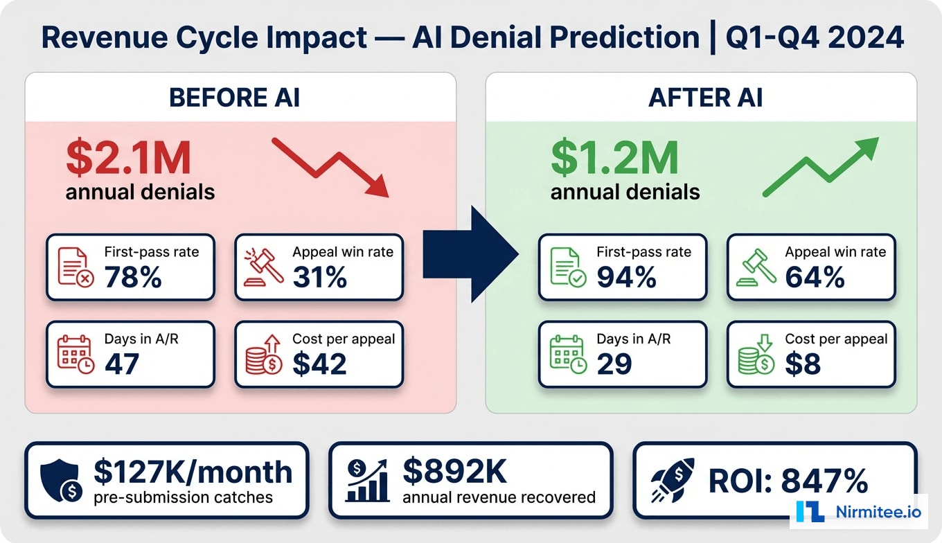 Revenue Impact Dashboard - Before and After AI Denial Prediction Financial Results