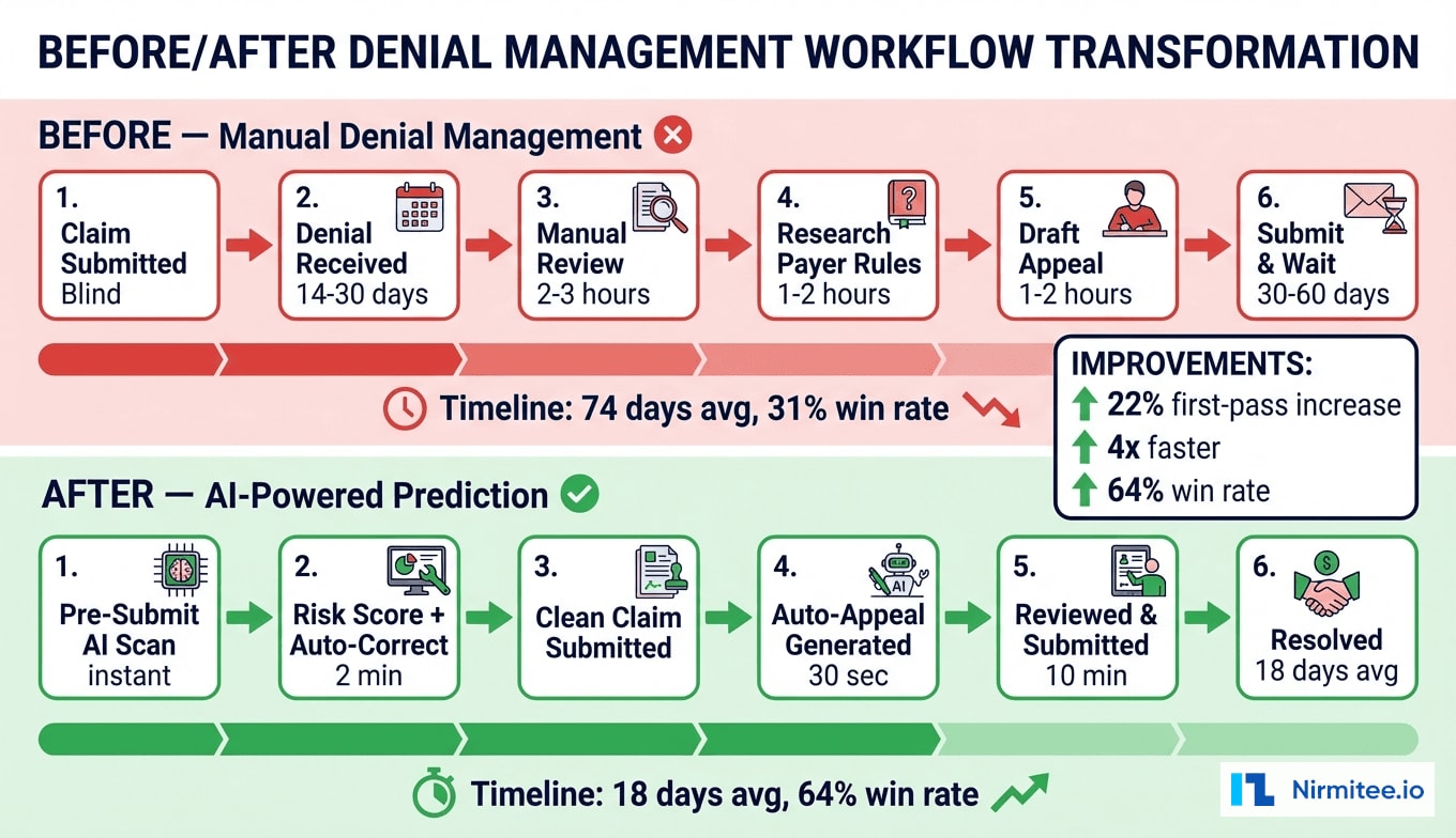 Before and After AI Denial Prediction - Process Workflow Comparison