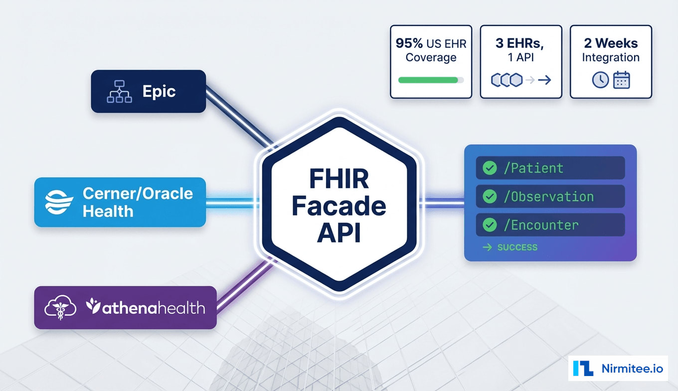 Multi-EHR FHIR Facade - Unified API for Epic, Cerner, and athenahealth