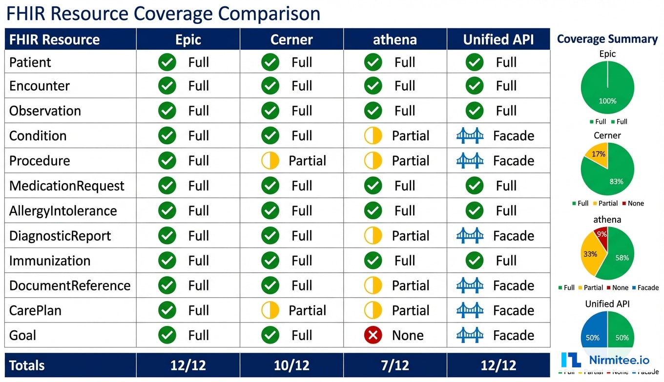 FHIR Resource Coverage Comparison Matrix - Epic vs Cerner vs athenahealth