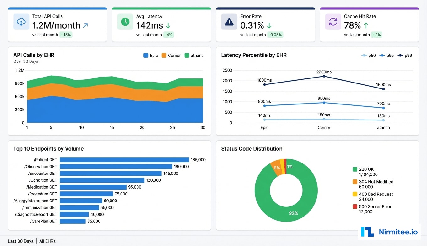 API Analytics Dashboard - Request Volume, Latency, and Error Tracking