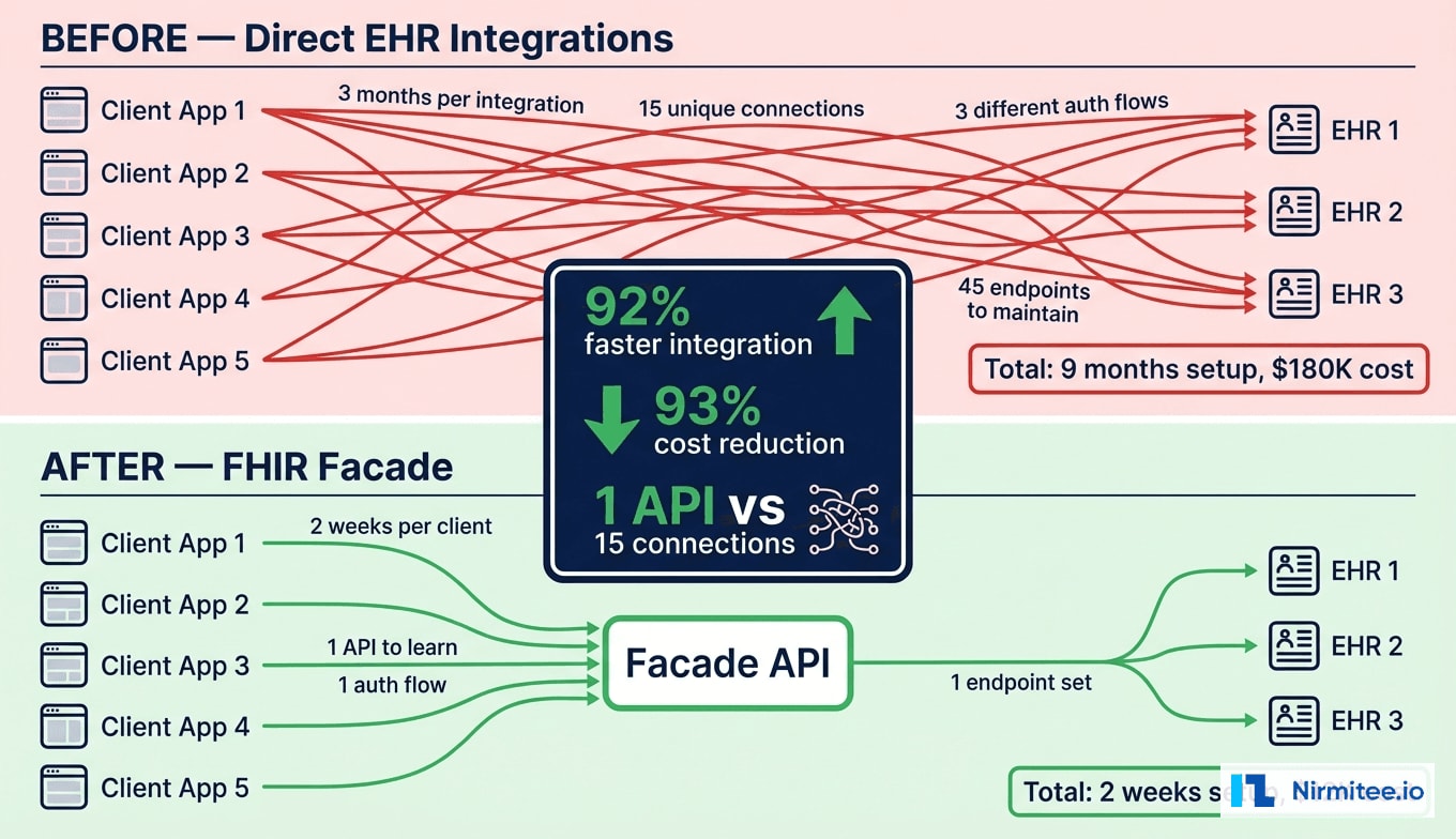 Before and After FHIR Facade - Integration Complexity Comparison