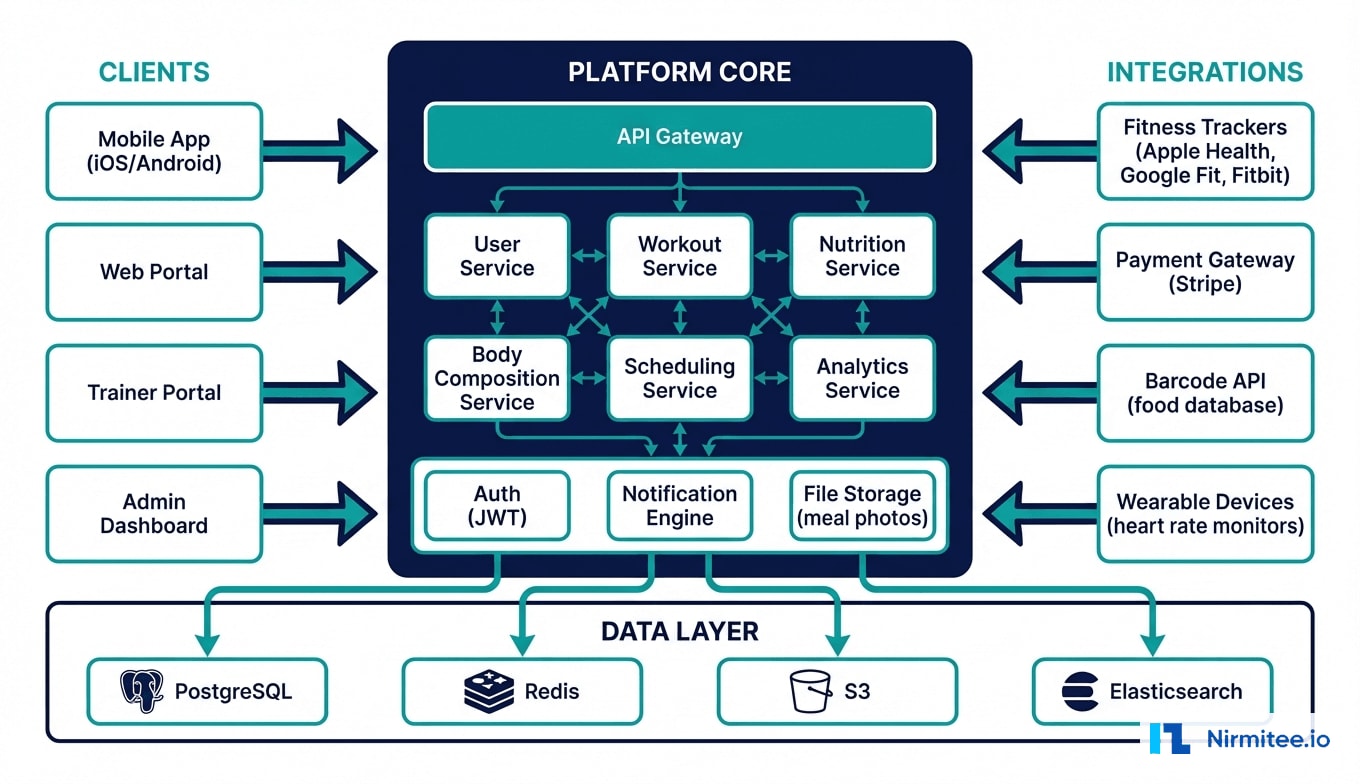 Wellness Platform System Architecture - Microservices, Integrations, and Data Layer