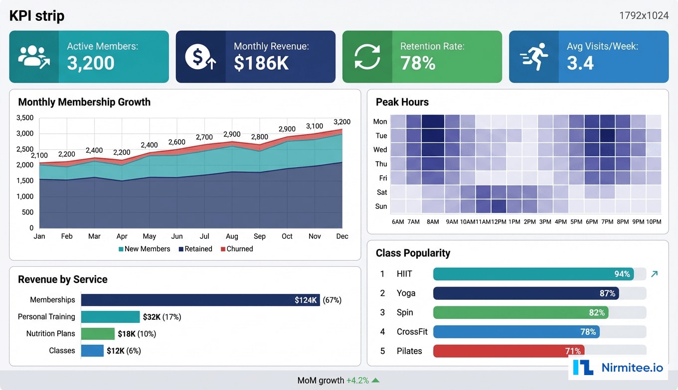 Gym Analytics Dashboard - Membership Growth, Revenue, and Operational Metrics