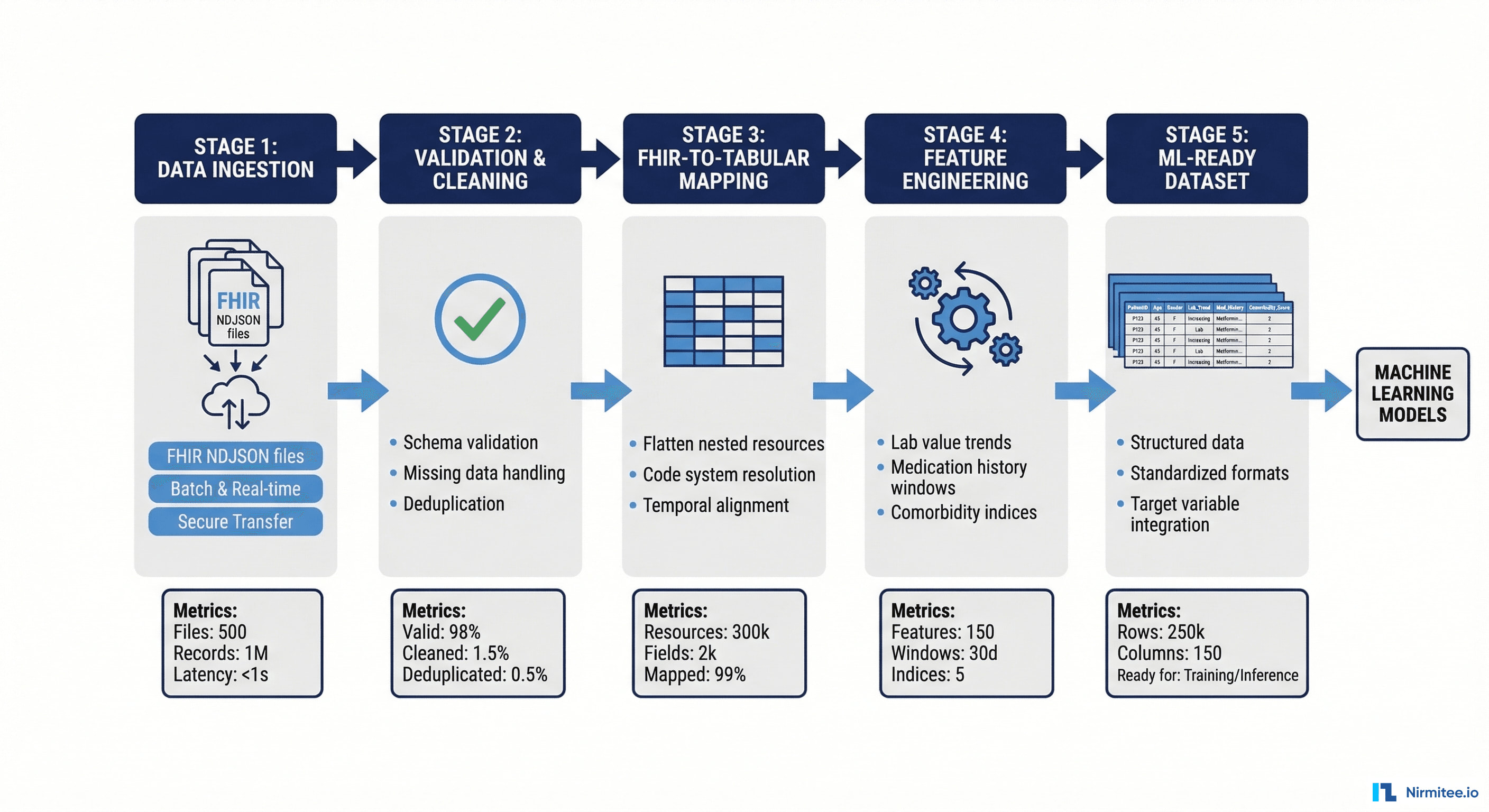FHIR Data Transformation Pipeline - Five Stages from Ingestion to ML-Ready Dataset
