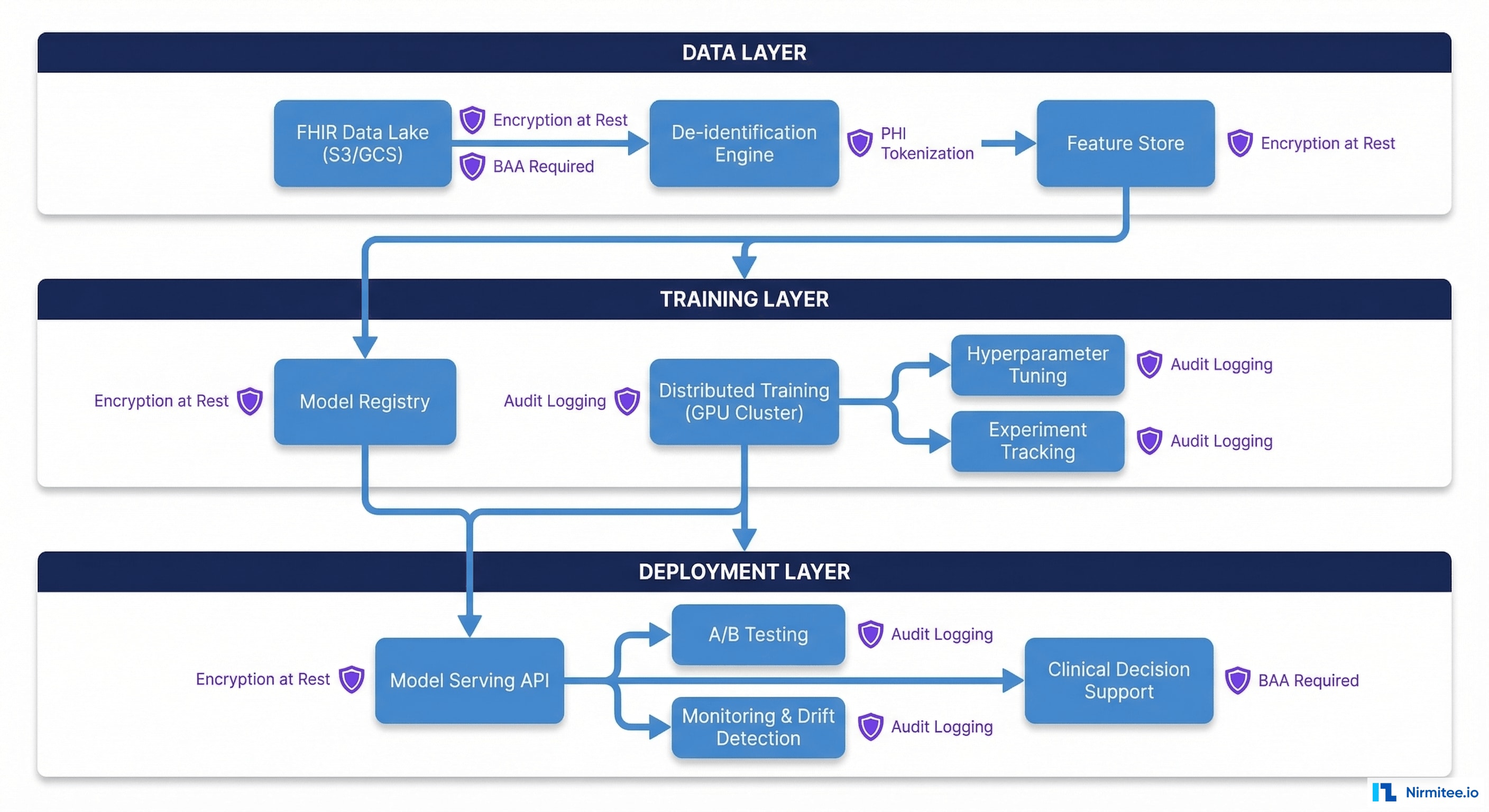 HIPAA-Compliant ML Training Infrastructure with FHIR Data - Three-Layer Architecture