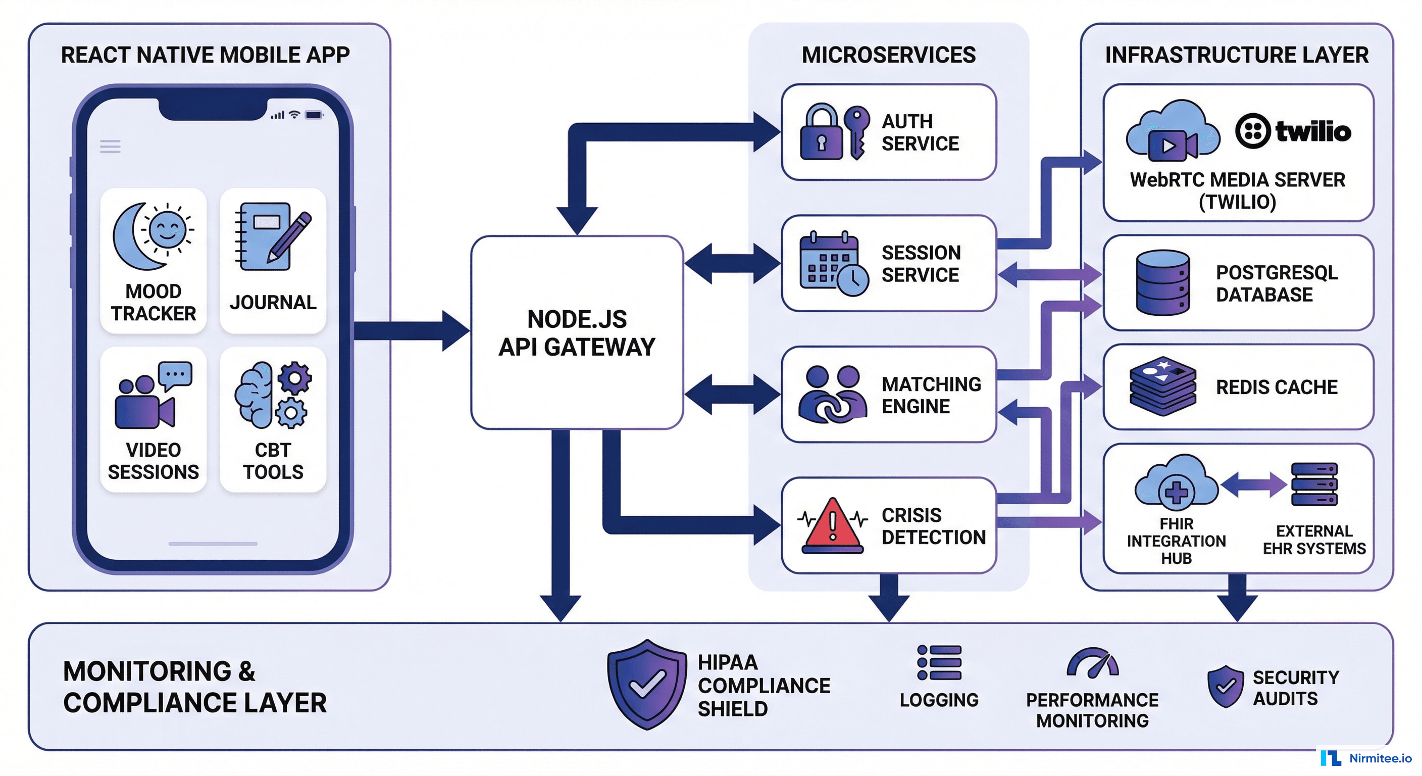 SayHey platform architecture - React Native app, Node.js API, WebRTC video, PostgreSQL, and FHIR integration