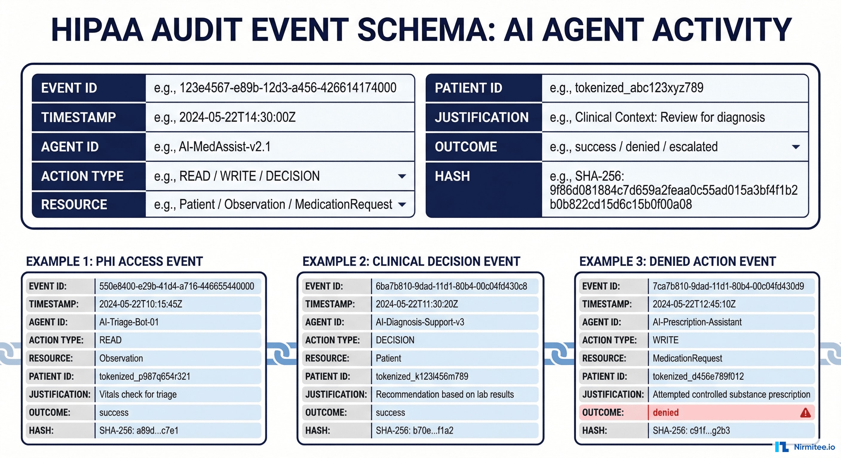 HIPAA Audit Event Schema for AI Agent Logging - Structured Record Fields and Examples