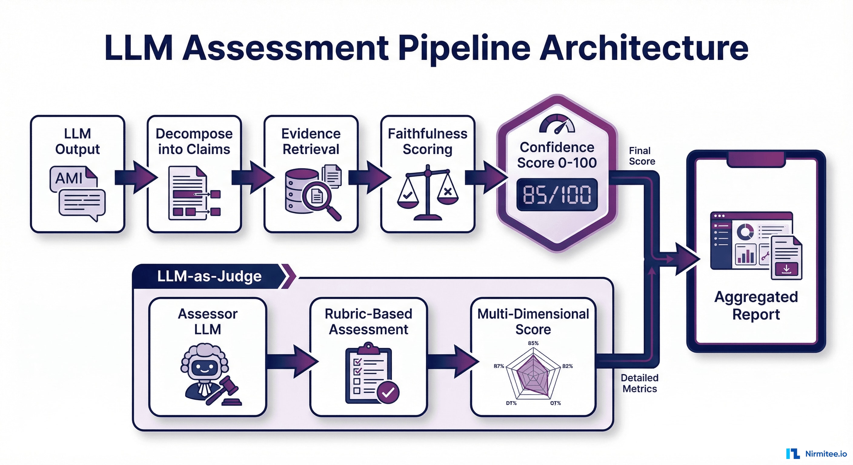 LLM Evaluation Pipeline Architecture for Healthcare - Two-layer assessment with rule-based and LLM-as-judge scoring