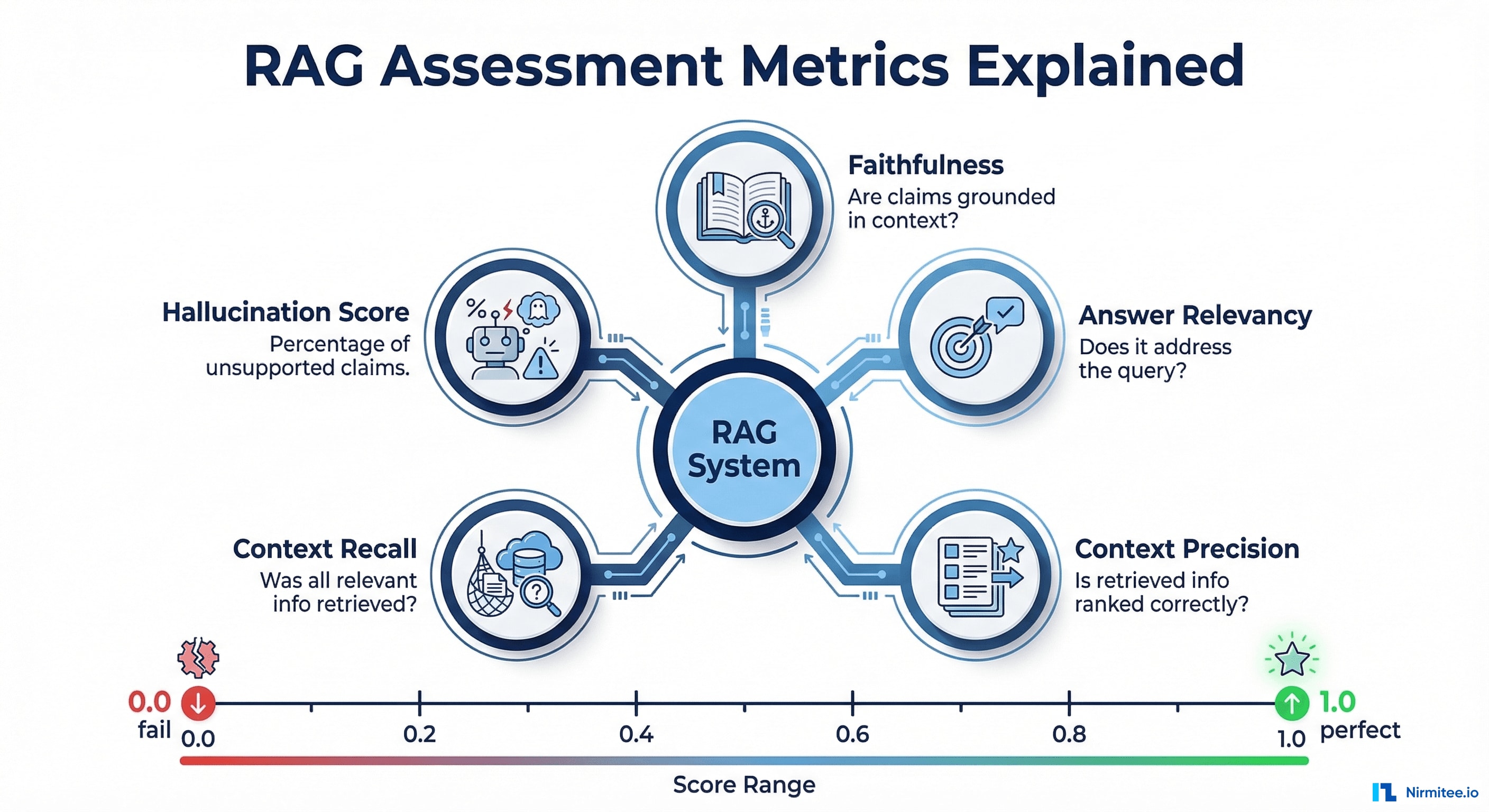 RAG Evaluation Metrics Explained - Faithfulness Answer Relevancy Context Precision Context Recall Hallucination Score