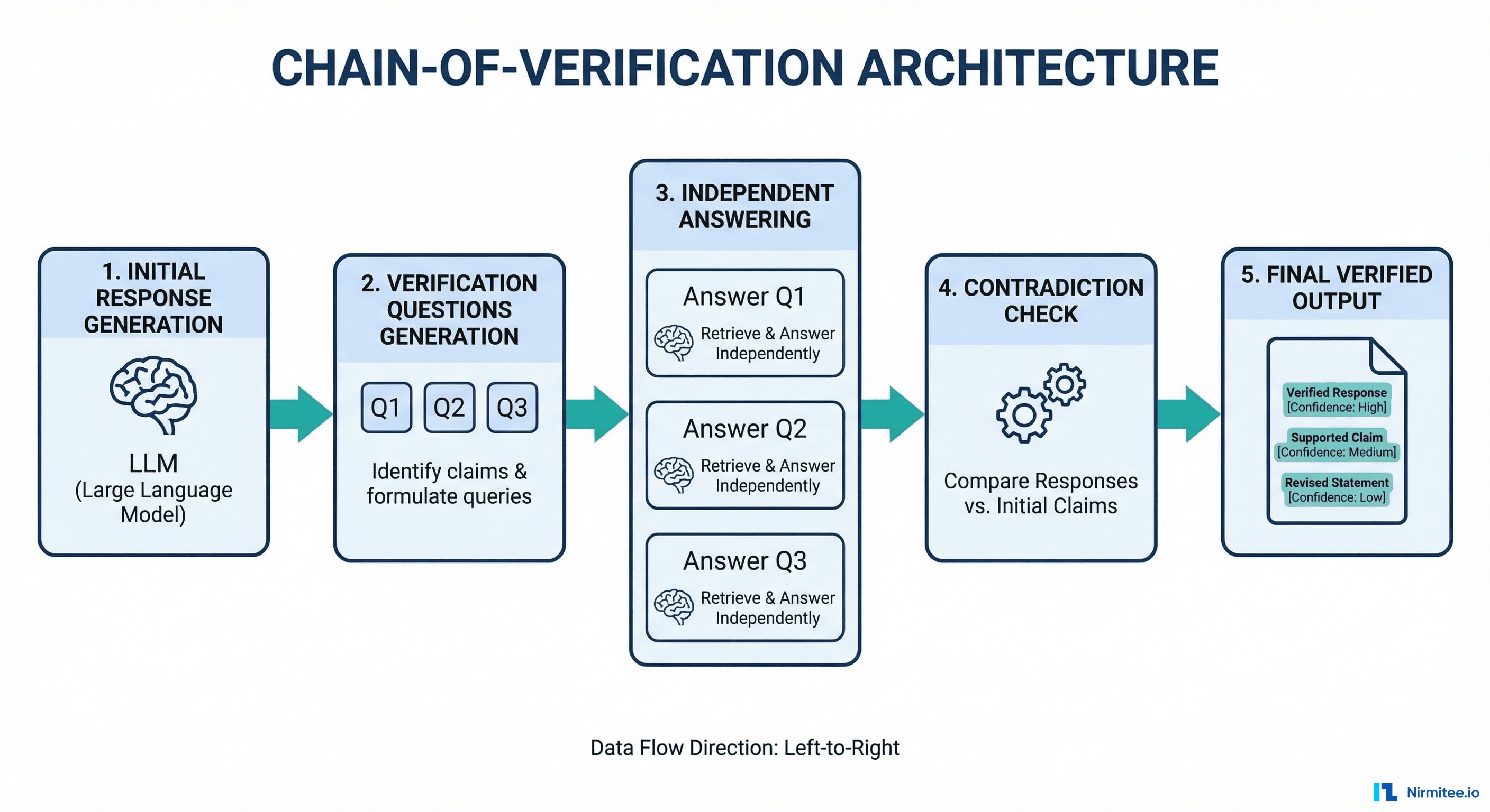 Chain of Verification Architecture Diagram - Four-stage LLM self-verification pipeline for healthcare clinical summary validation