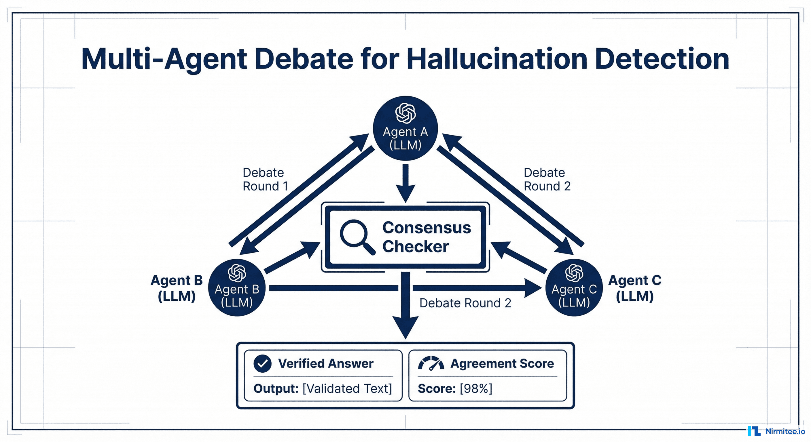 Multi-Agent Debate Architecture - Three heterogeneous LLMs independently analyze clinical query debate responses and reach consensus for healthcare AI validation