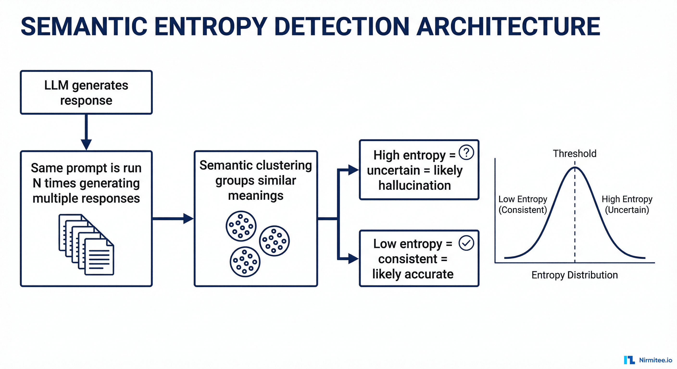 Semantic Entropy Architecture for Hallucination Detection - Multiple LLM samples clustered by semantic meaning with entropy calculation showing high and low confidence zones
