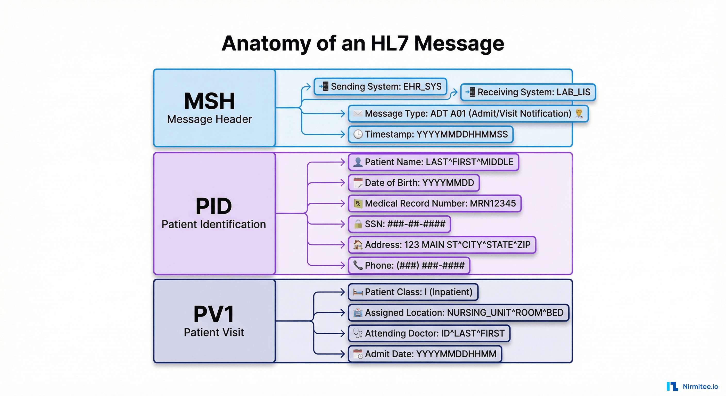Anatomy of an HL7 ADT message showing three color-coded segments MSH PID PV1 with callout boxes explaining each field in plain English