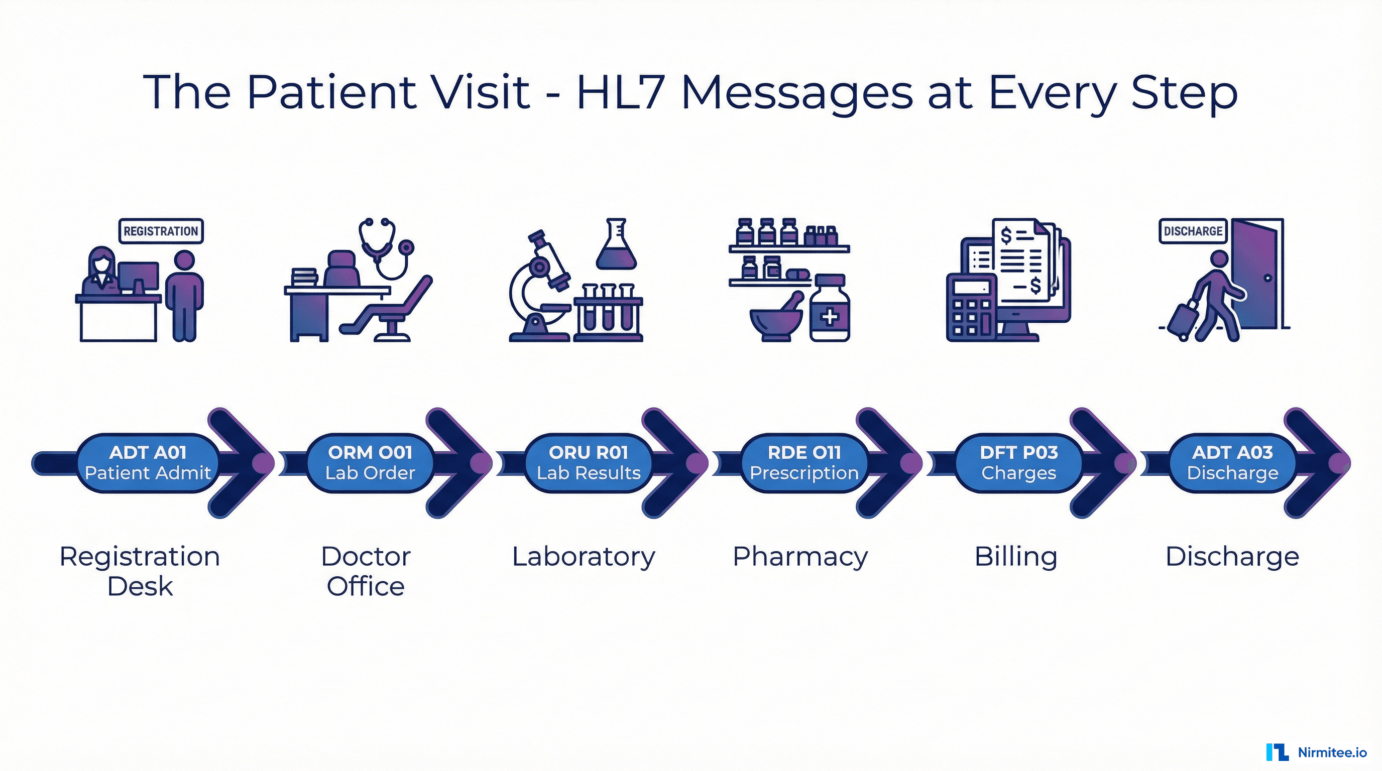 Complete patient visit journey showing six stages from registration to discharge with specific HL7 message types ADT ORM ORU RDE DFT firing at each step