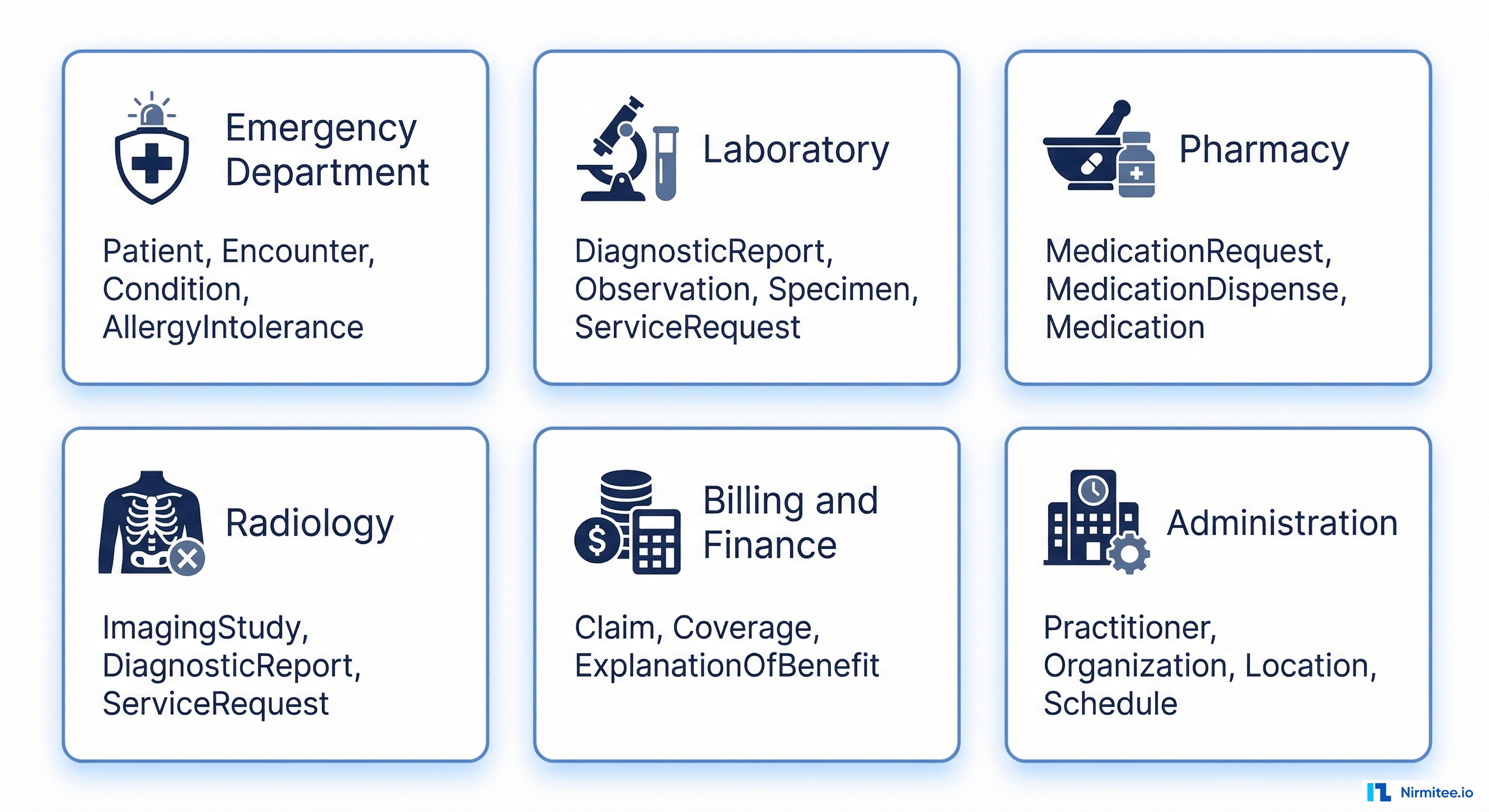 Six hospital department cards showing Emergency Lab Pharmacy Radiology Billing and Administration each mapped to the specific FHIR resources they produce and consume