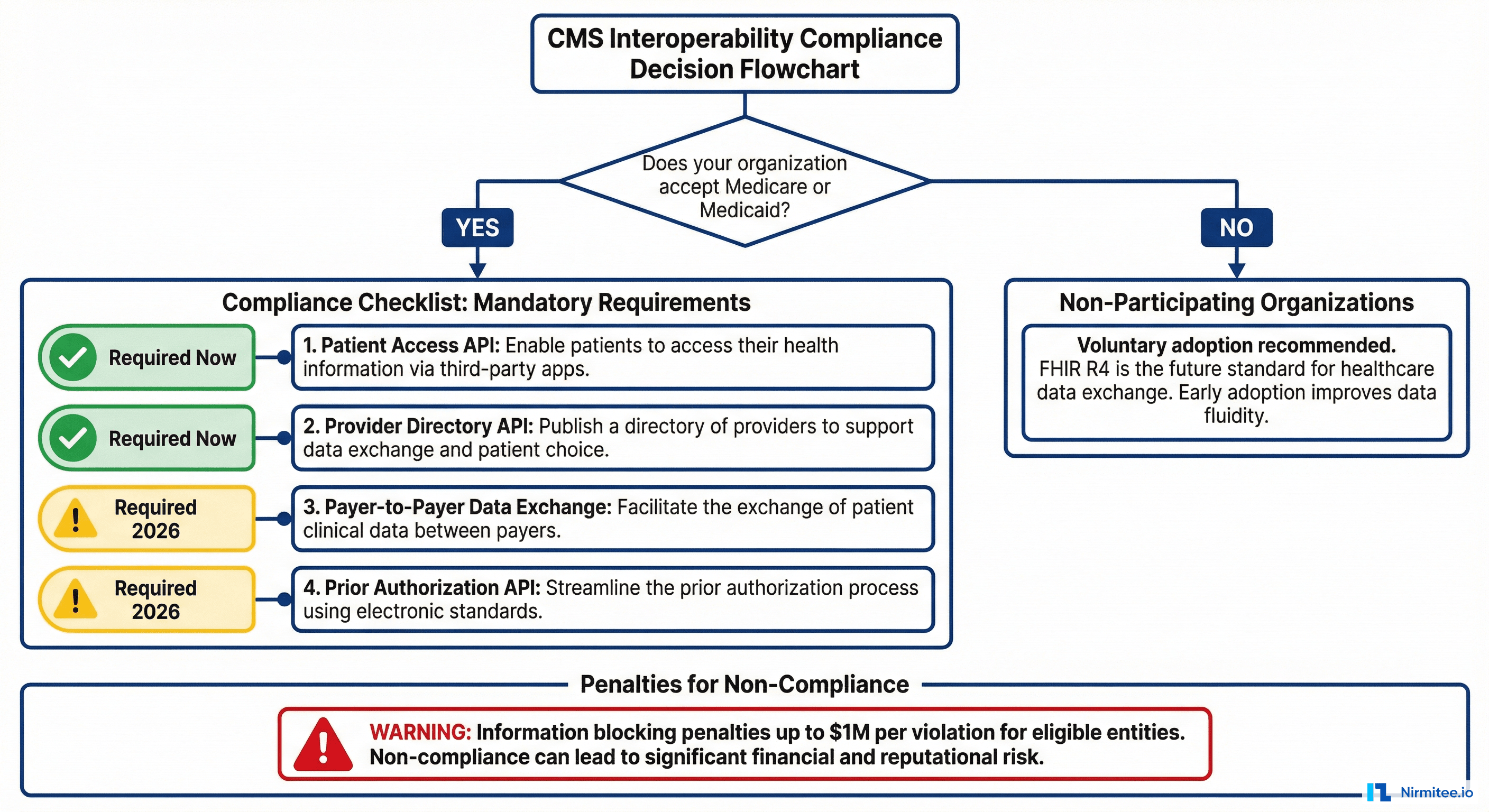 CMS interoperability compliance decision flowchart showing required and upcoming API mandates with penalty information for non-compliance