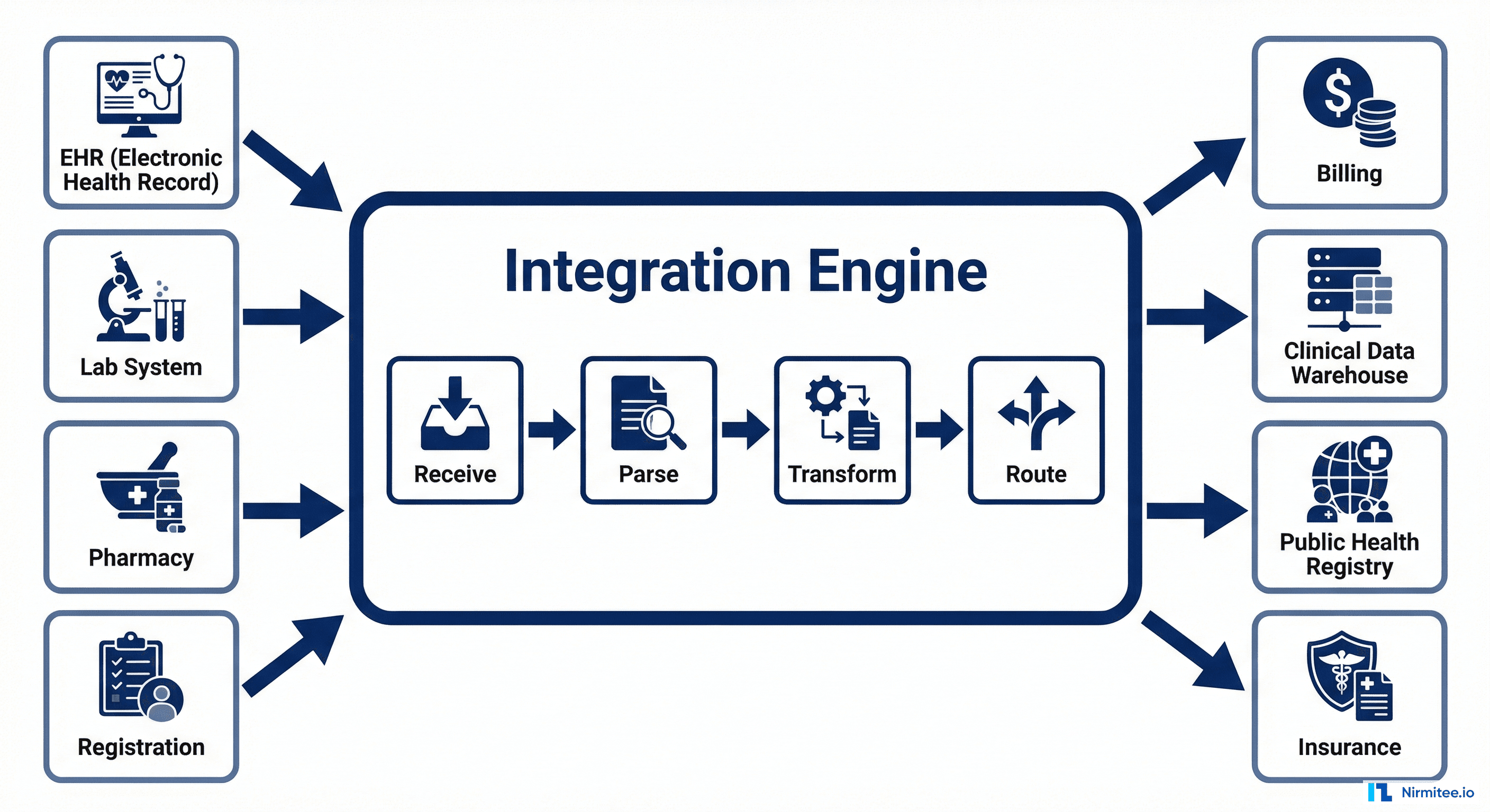 How HL7 integration works showing source systems connecting through integration engine with receive parse transform route steps to destination systems